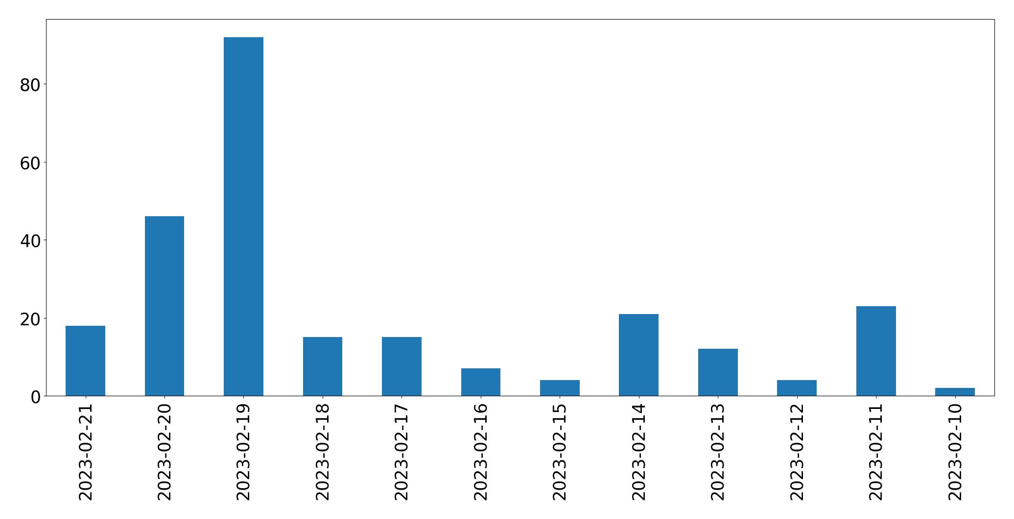 Gráfico de tweets por dia