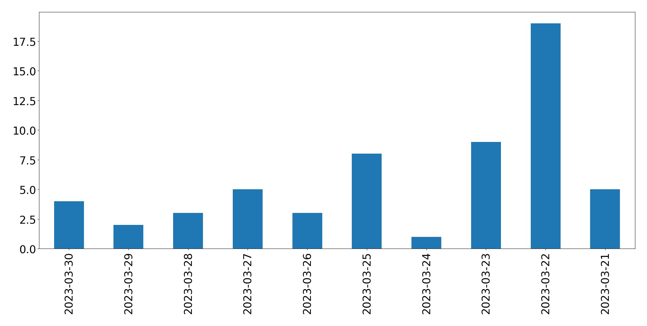 Gráfico de tweets por dia