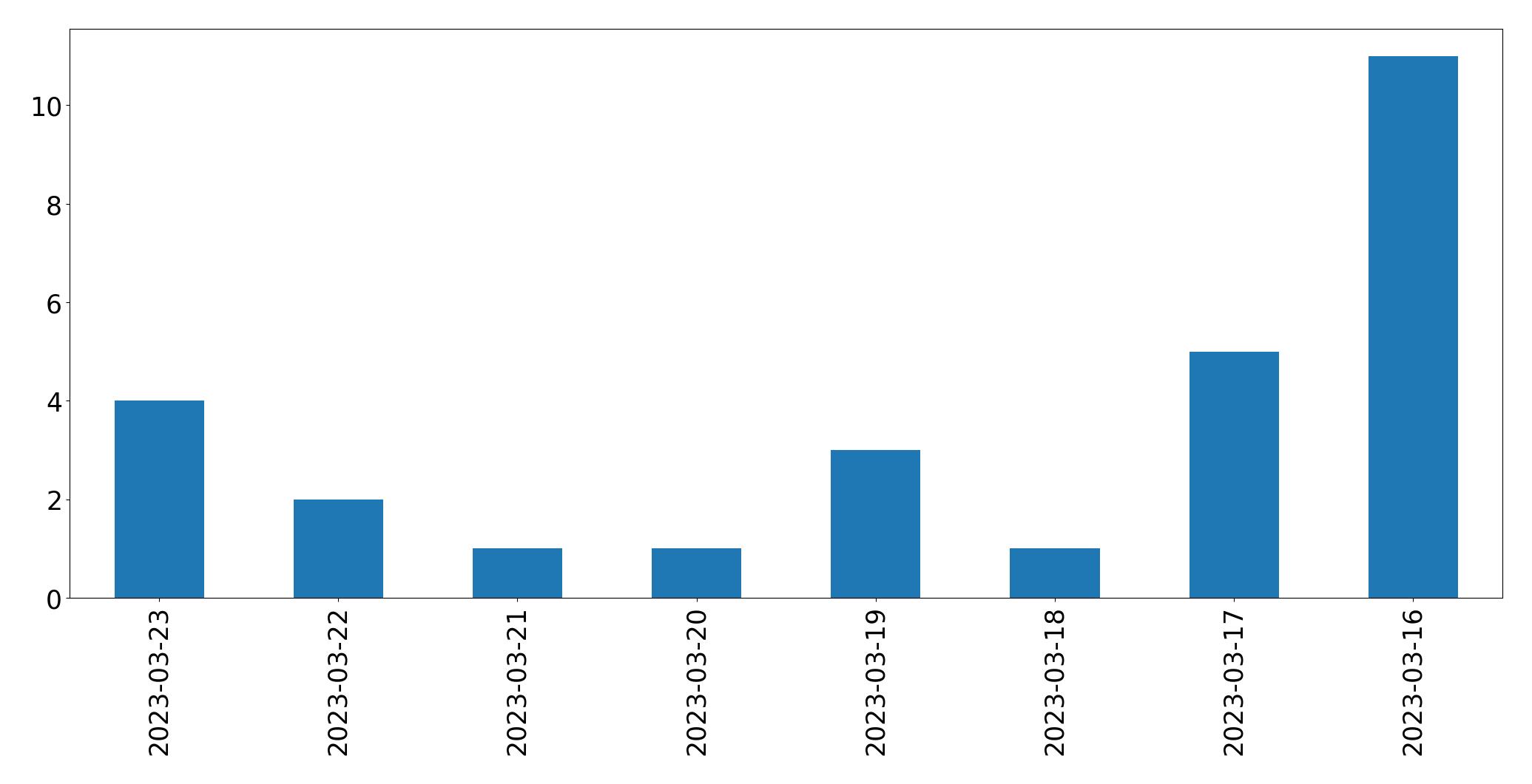 مخطط التغريدات اليومية
