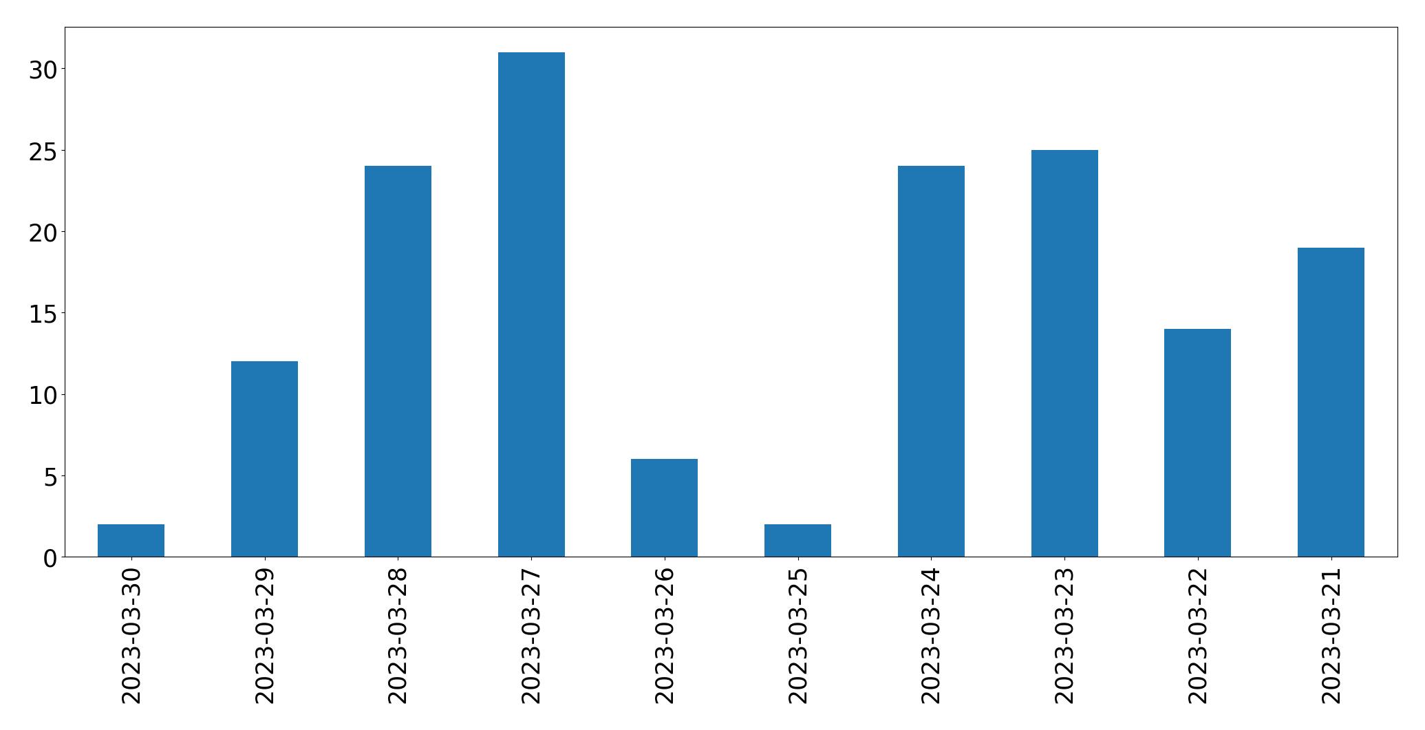 Tweets per day chart