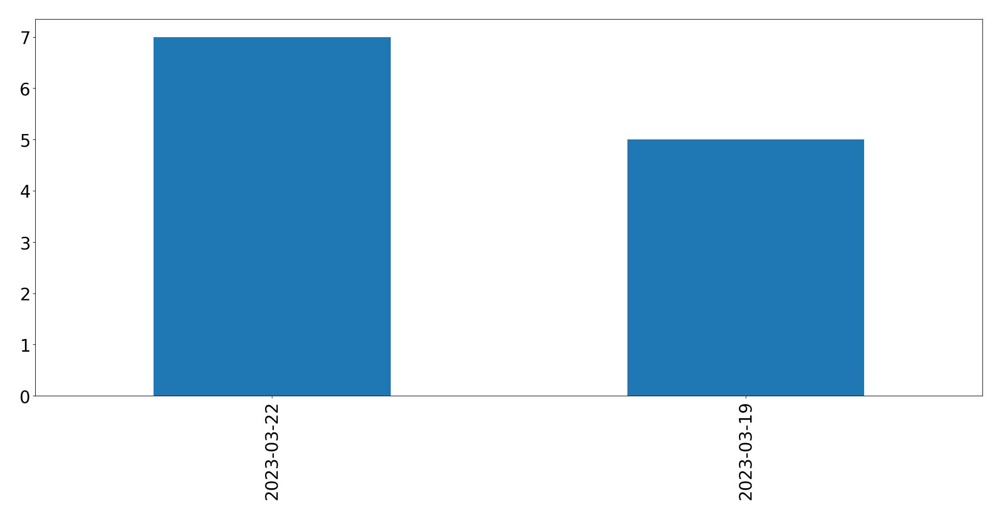 Tweets per day chart