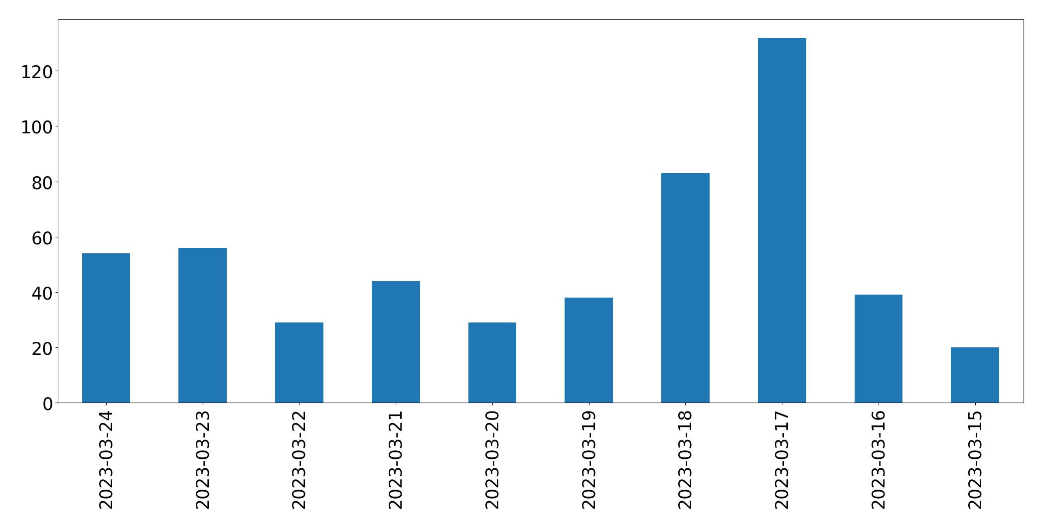 Gráfico de tweets por dia