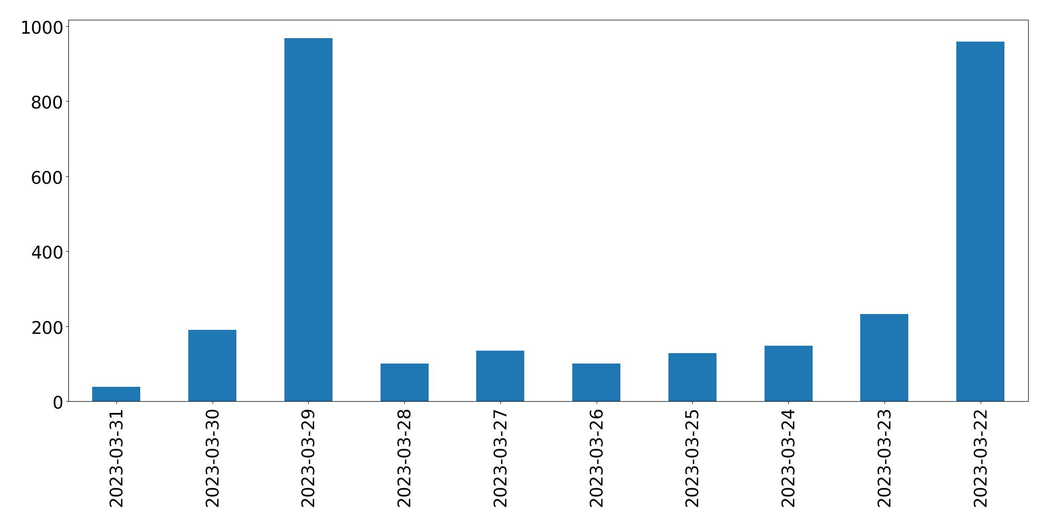 Gunluk tweet grafigi
