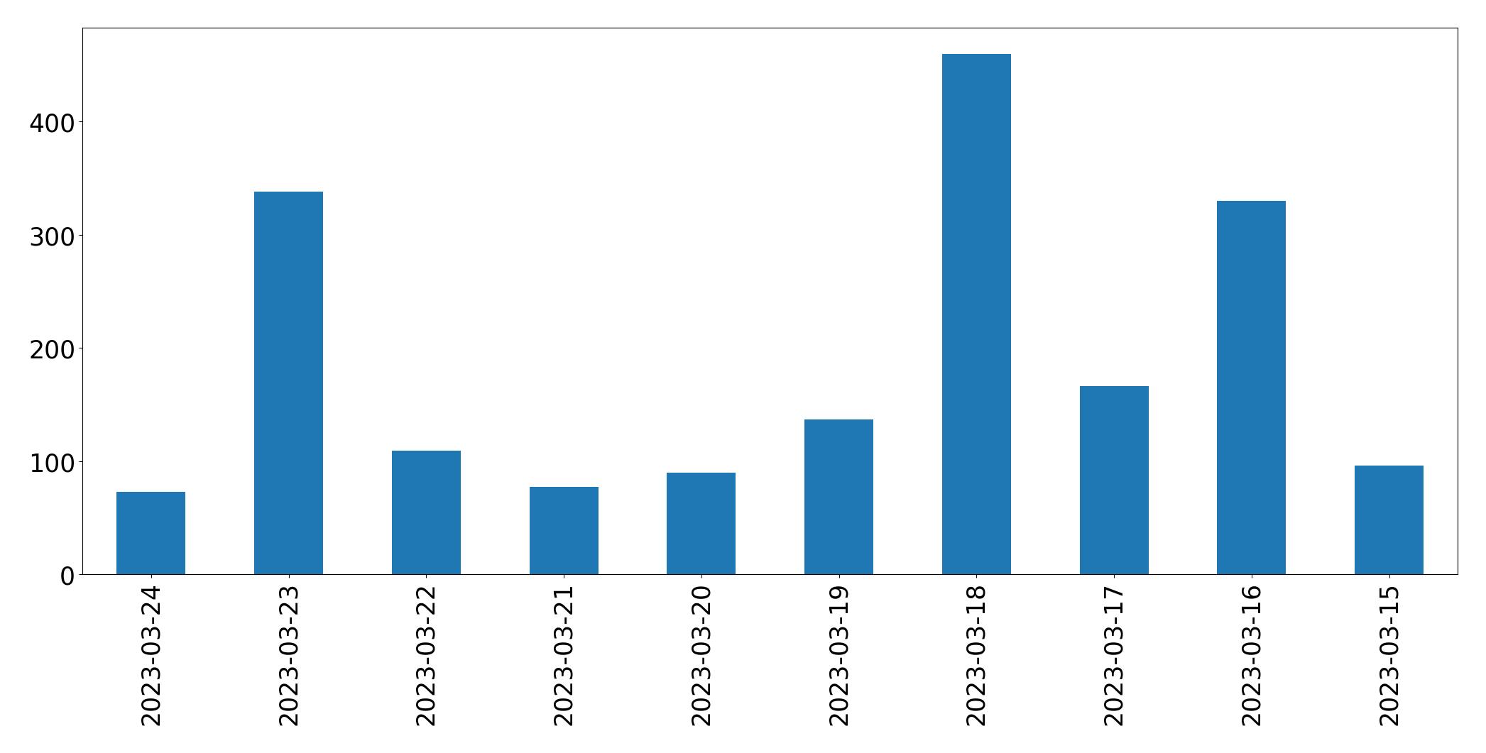 Gráfico de tweets por dia