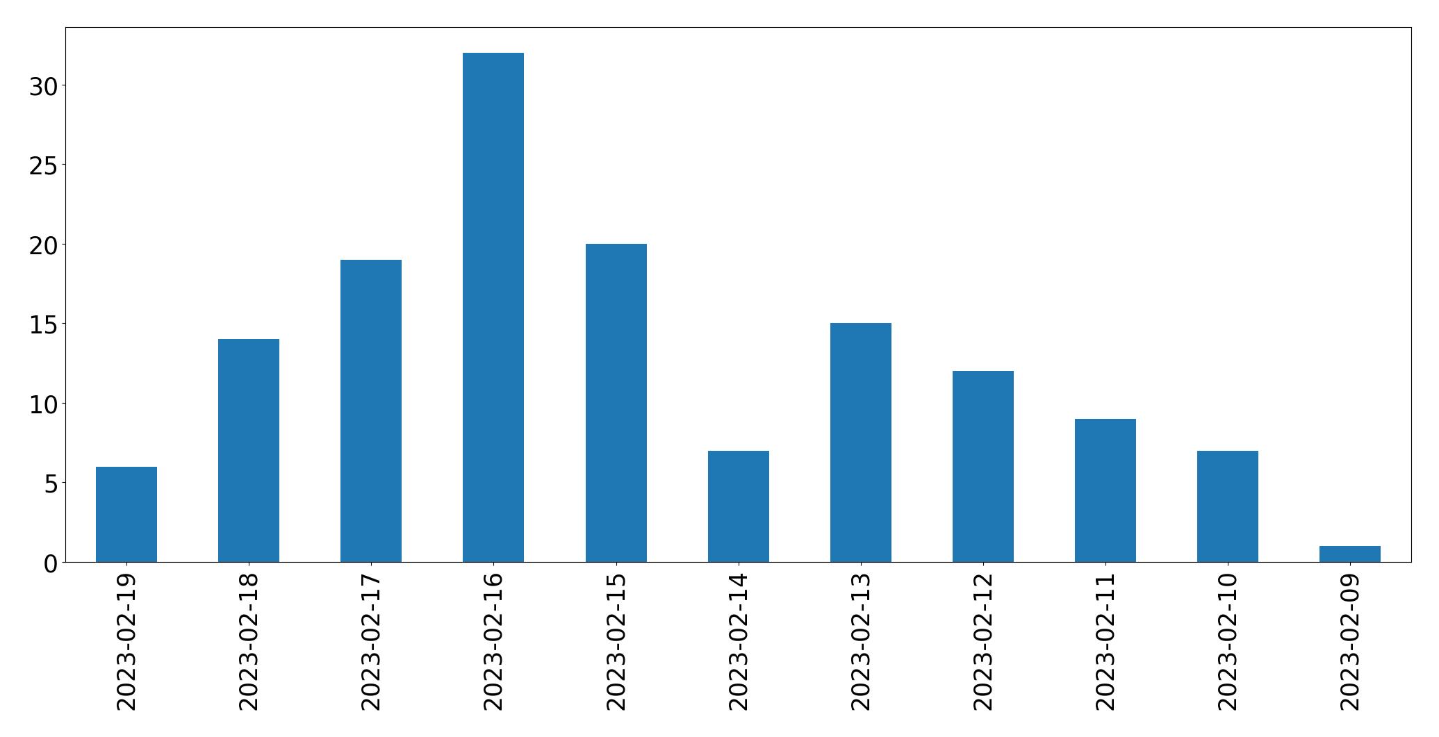 Grafik tweet per hari