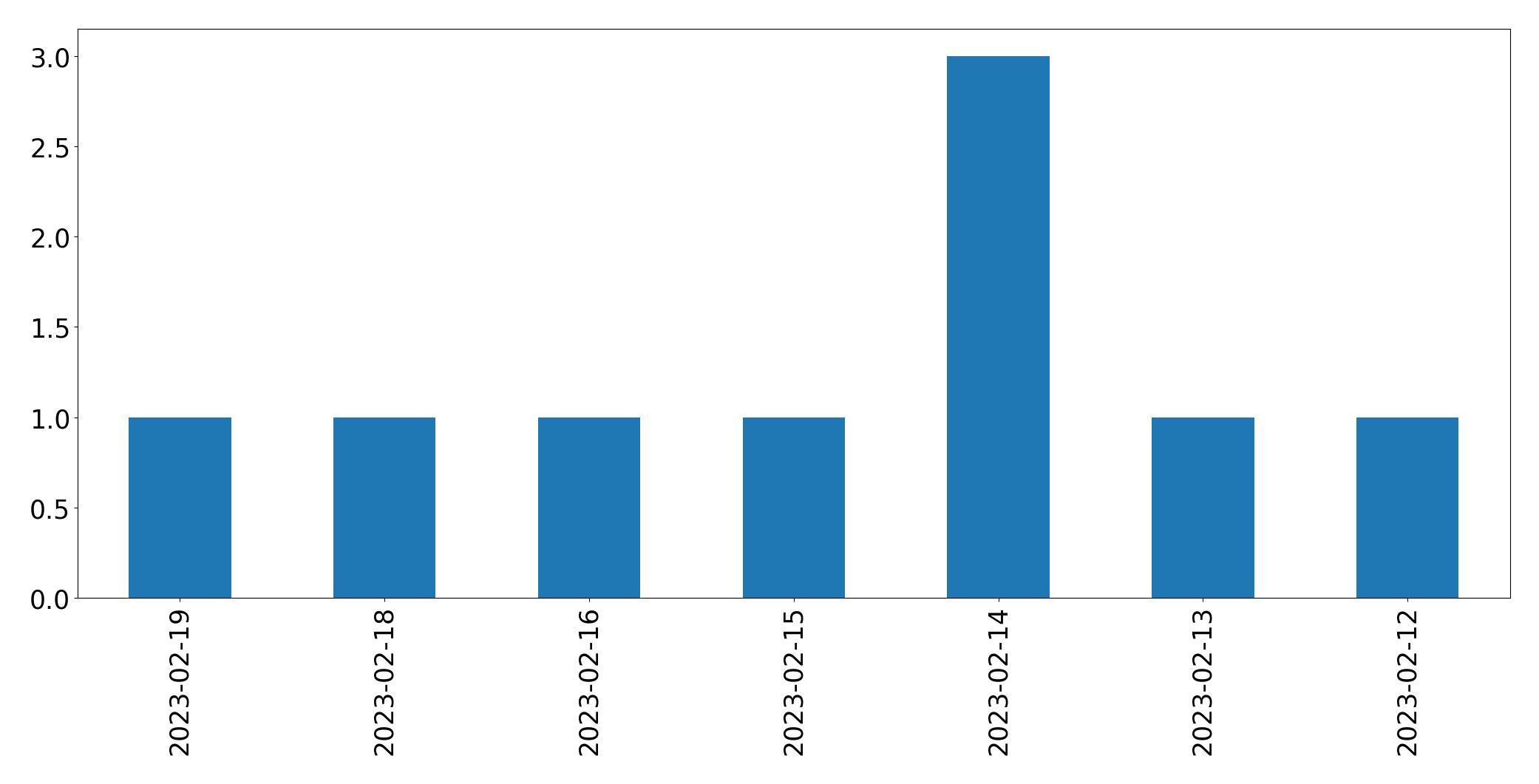 Tweets per day chart