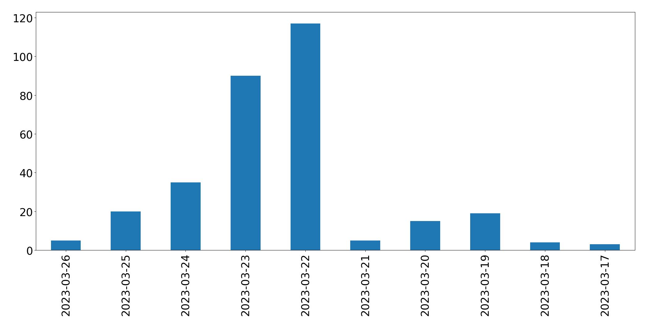 Tweets per day chart