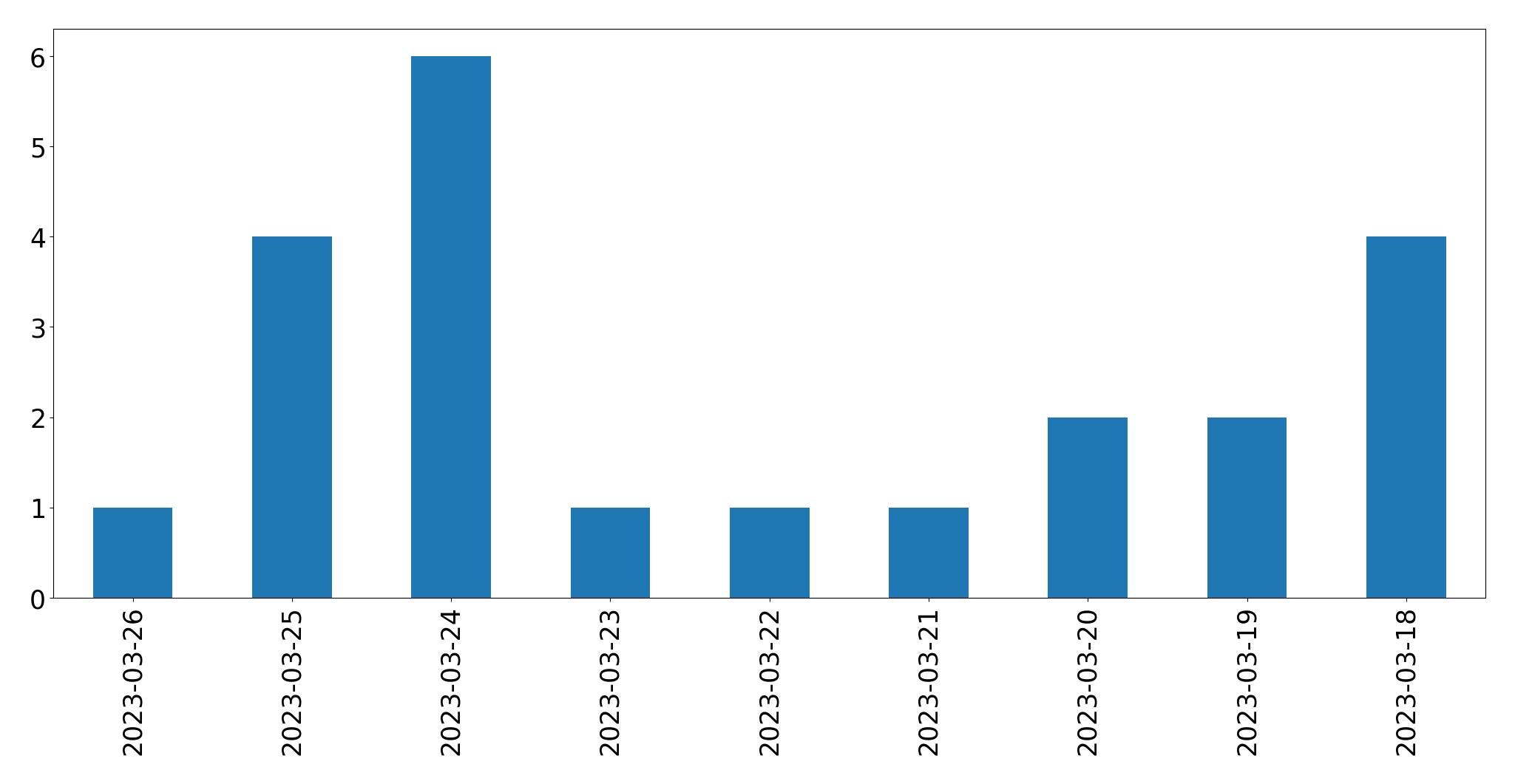 Tweets per day chart