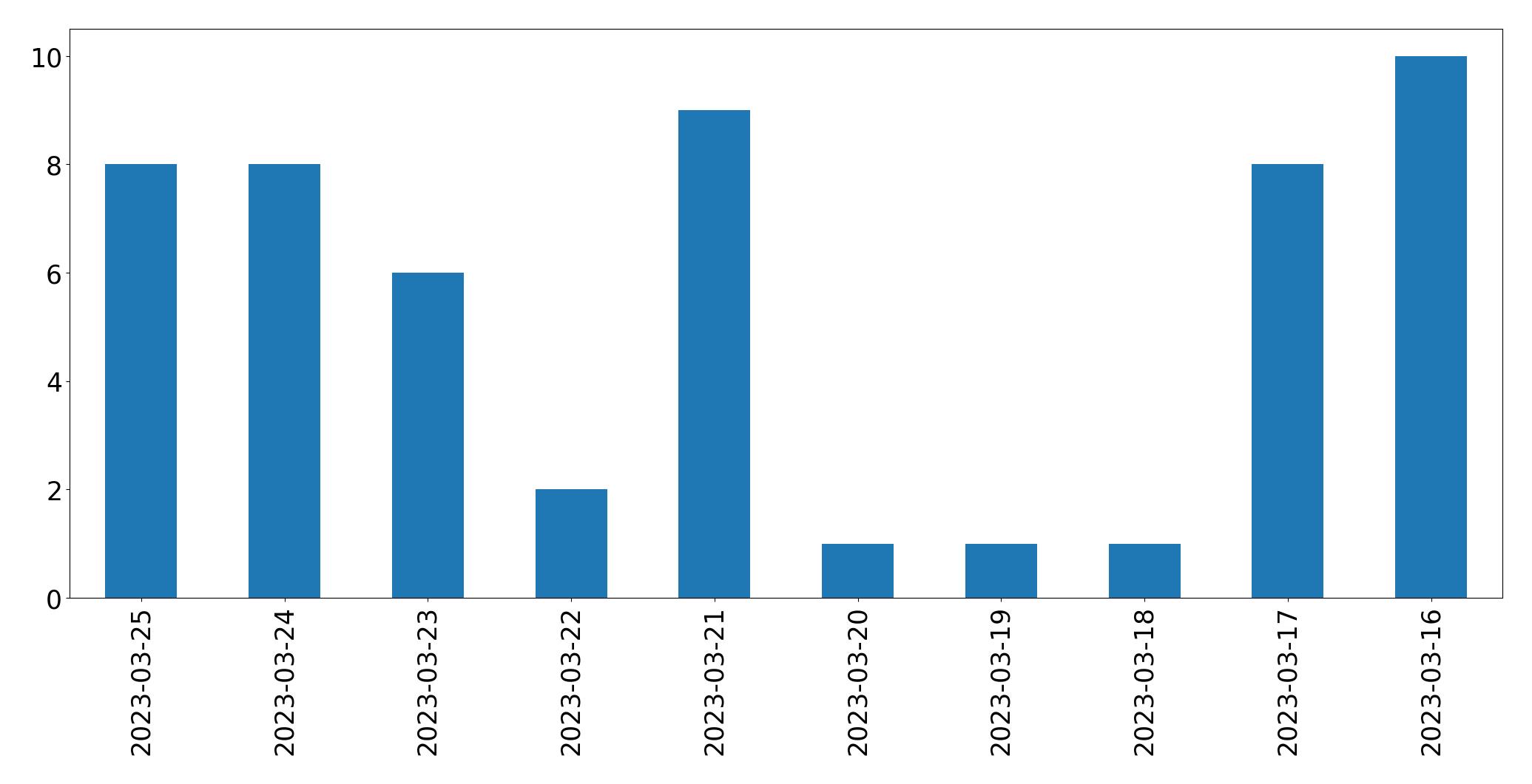 Gráfico de tweets por dia