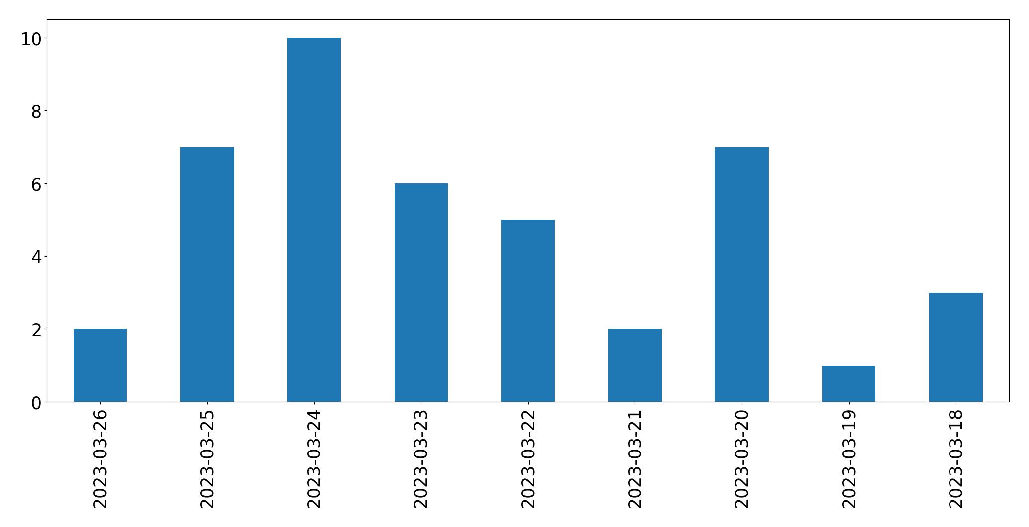 Tweets per day chart