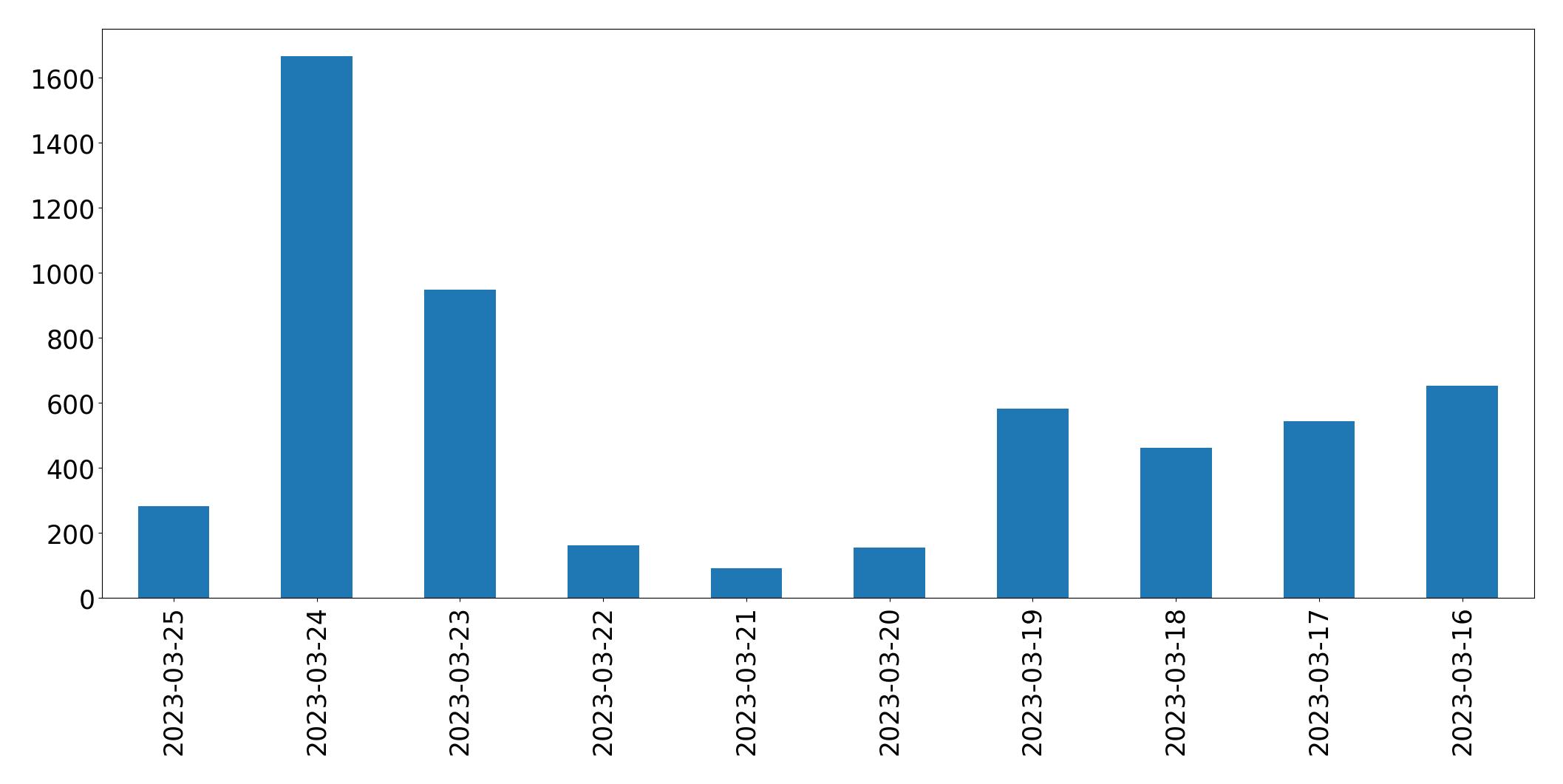 Gráfico de tweets por dia