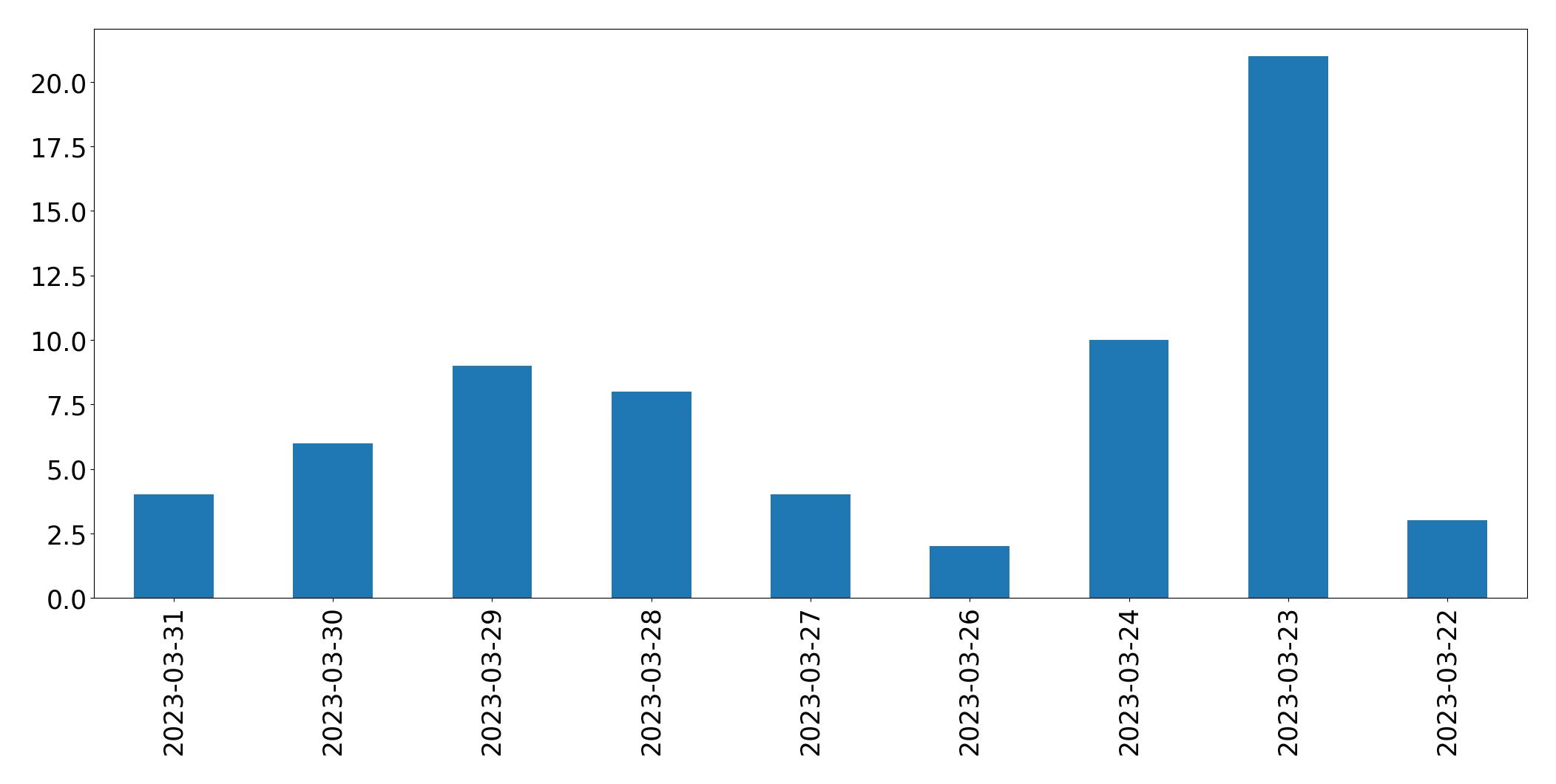 Gráfico de tweets por dia