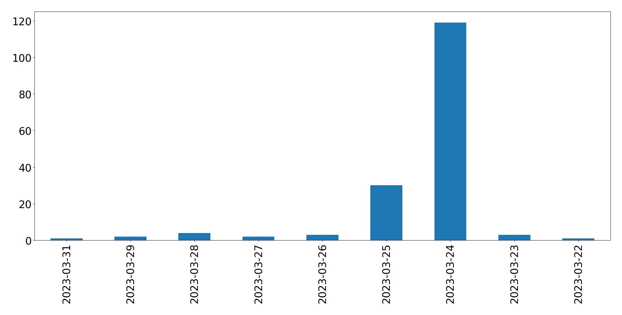 Gráfico de tweets por dia