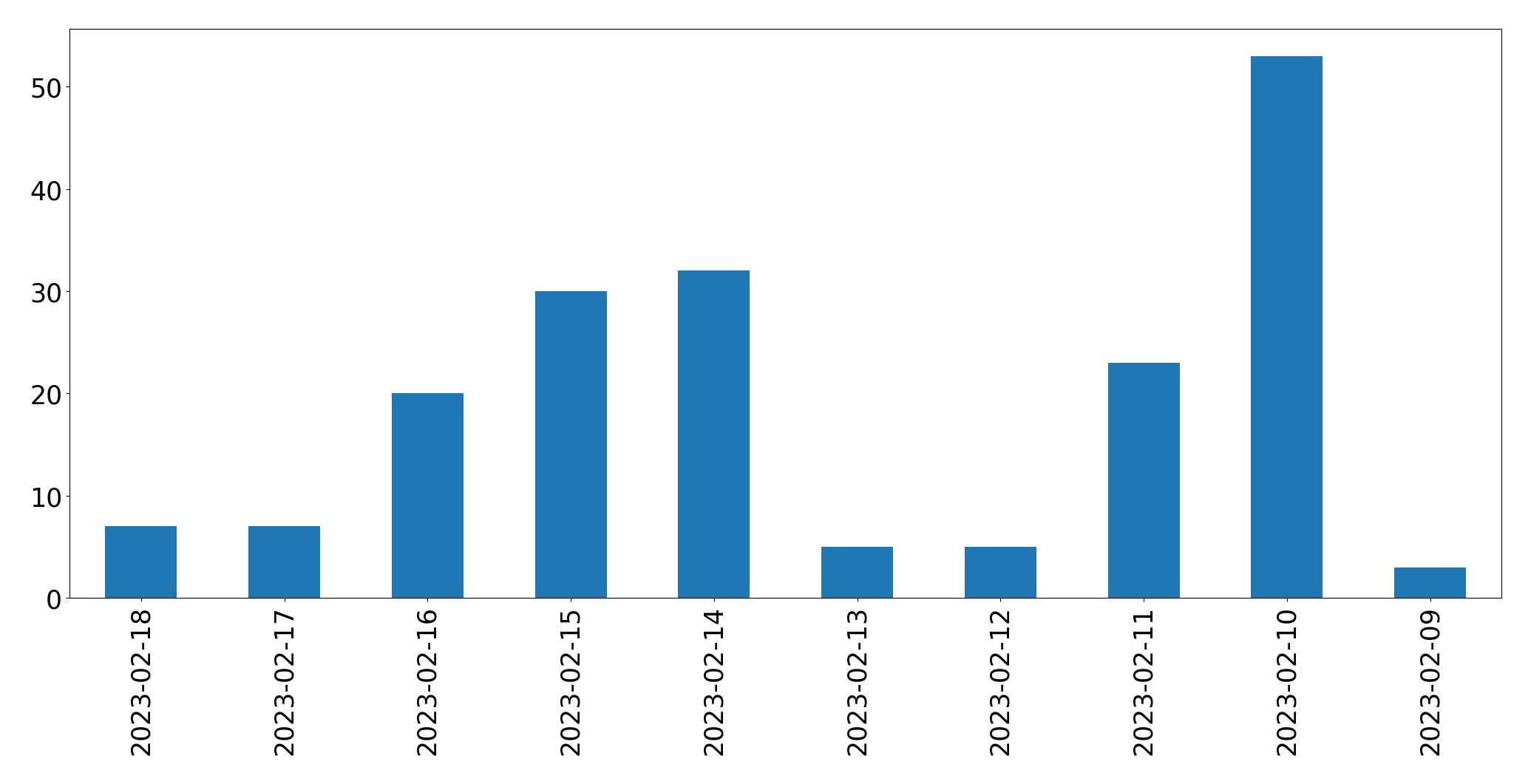 Gráfico de tweets por dia