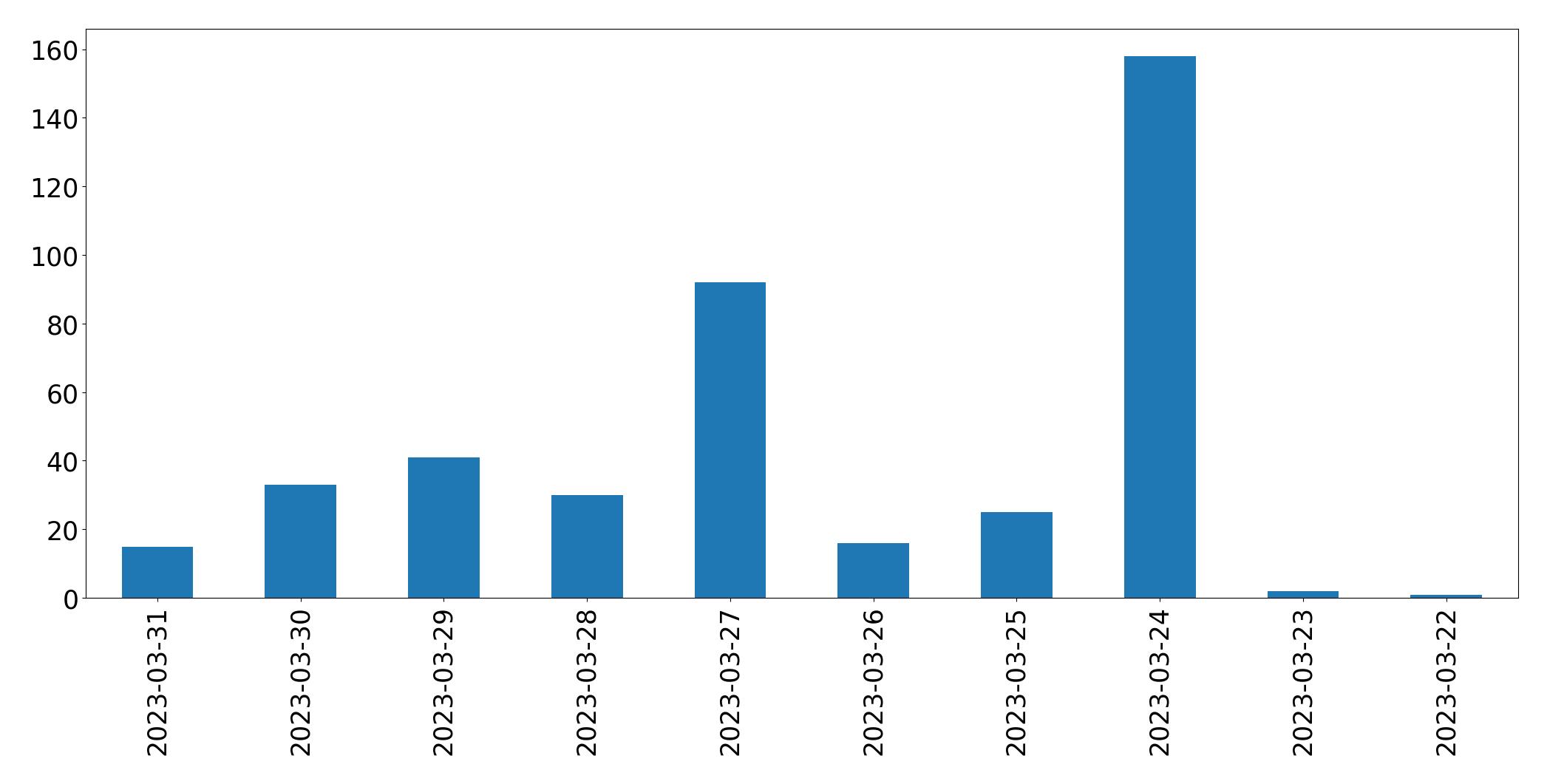 Gráfico de tweets por dia