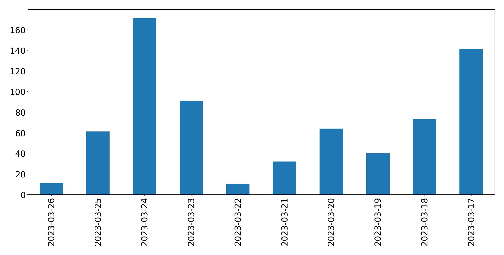 Gráfico de tweets por dia