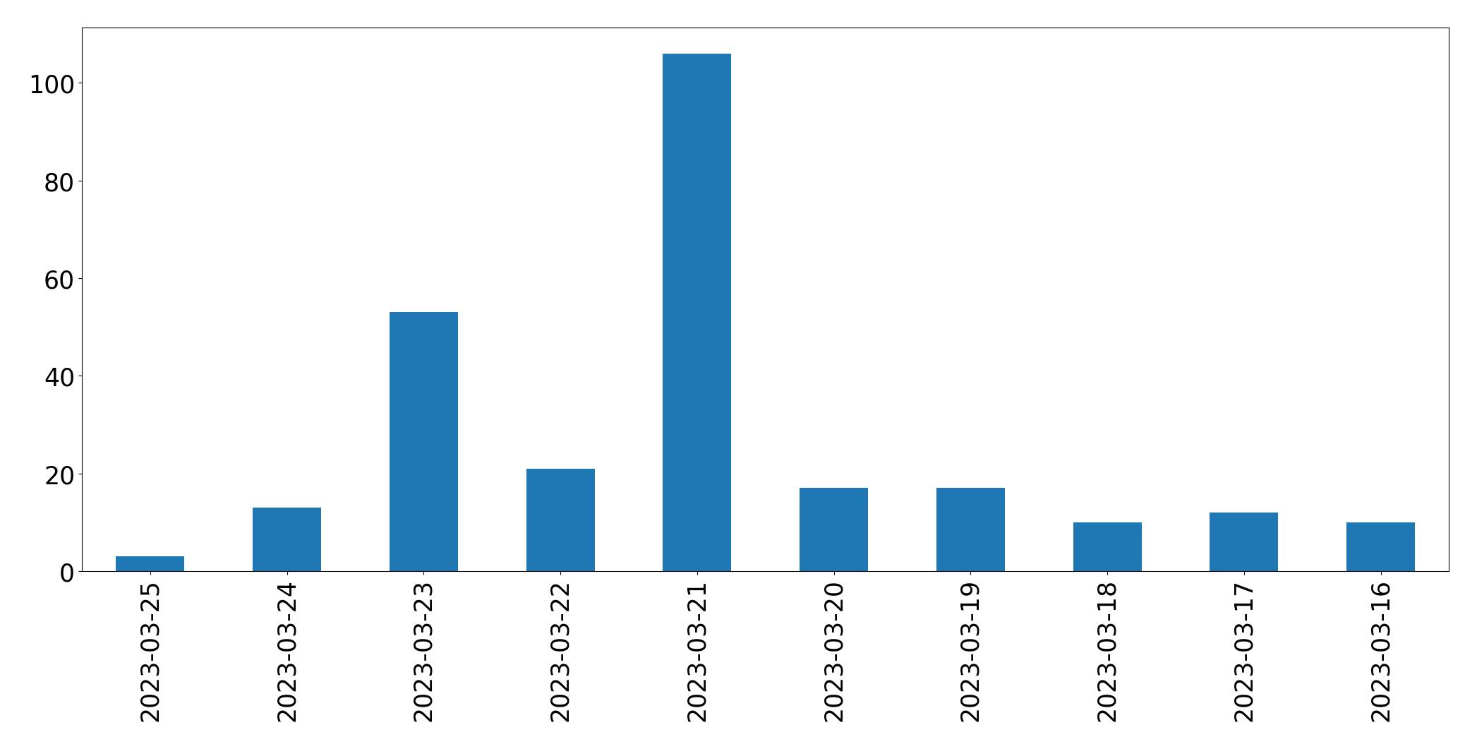 Gráfico de tweets por dia