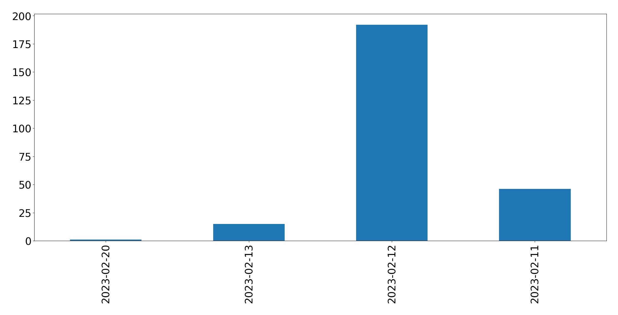 Gráfico de tweets por dia
