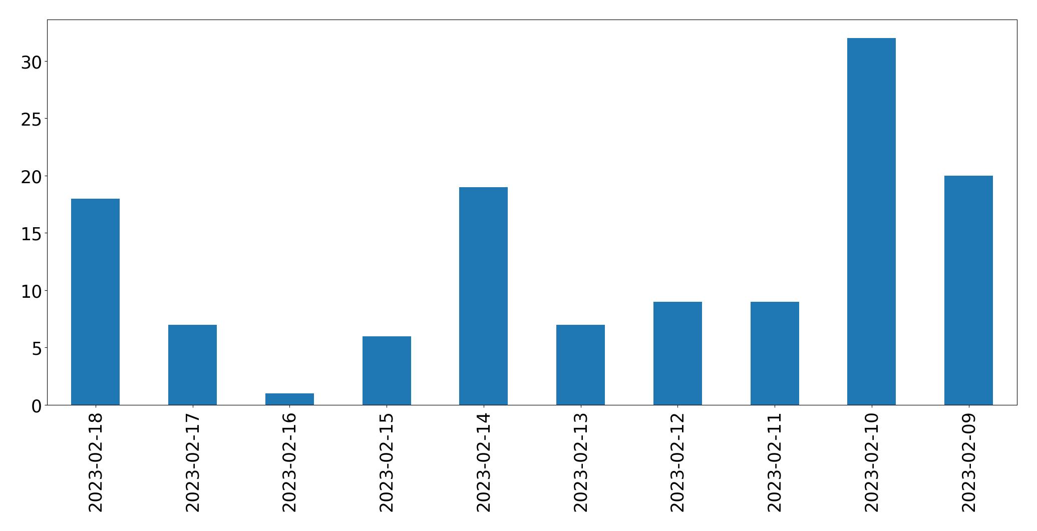 Gráfico de tweets por dia