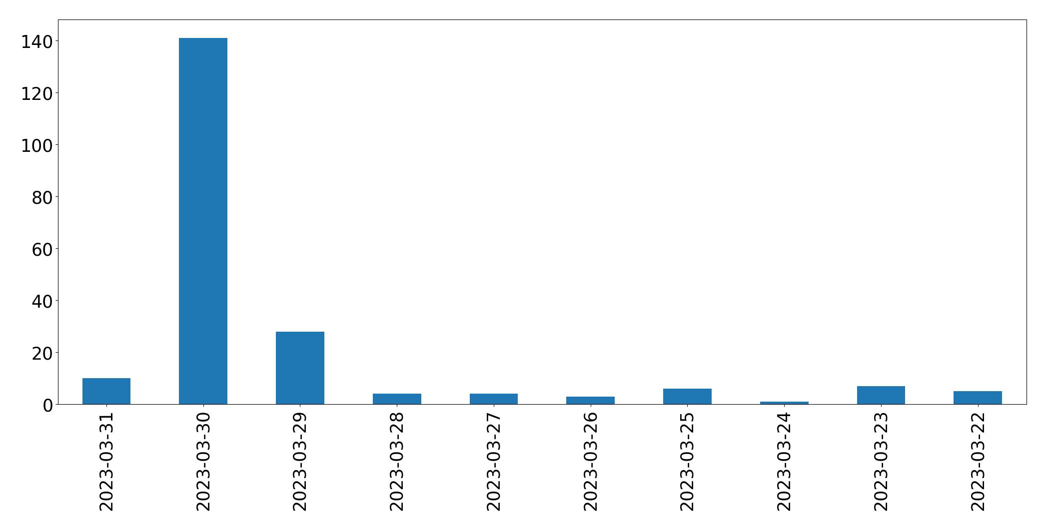 Gunluk tweet grafigi