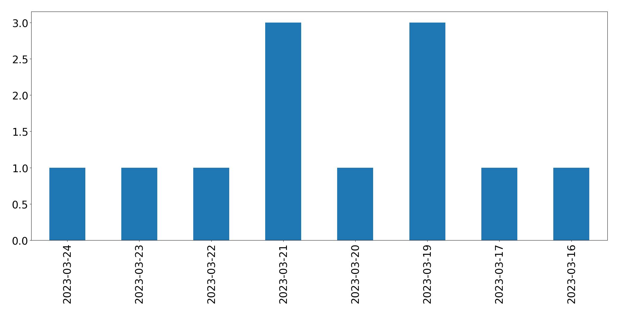 Gráfico de tweets por dia