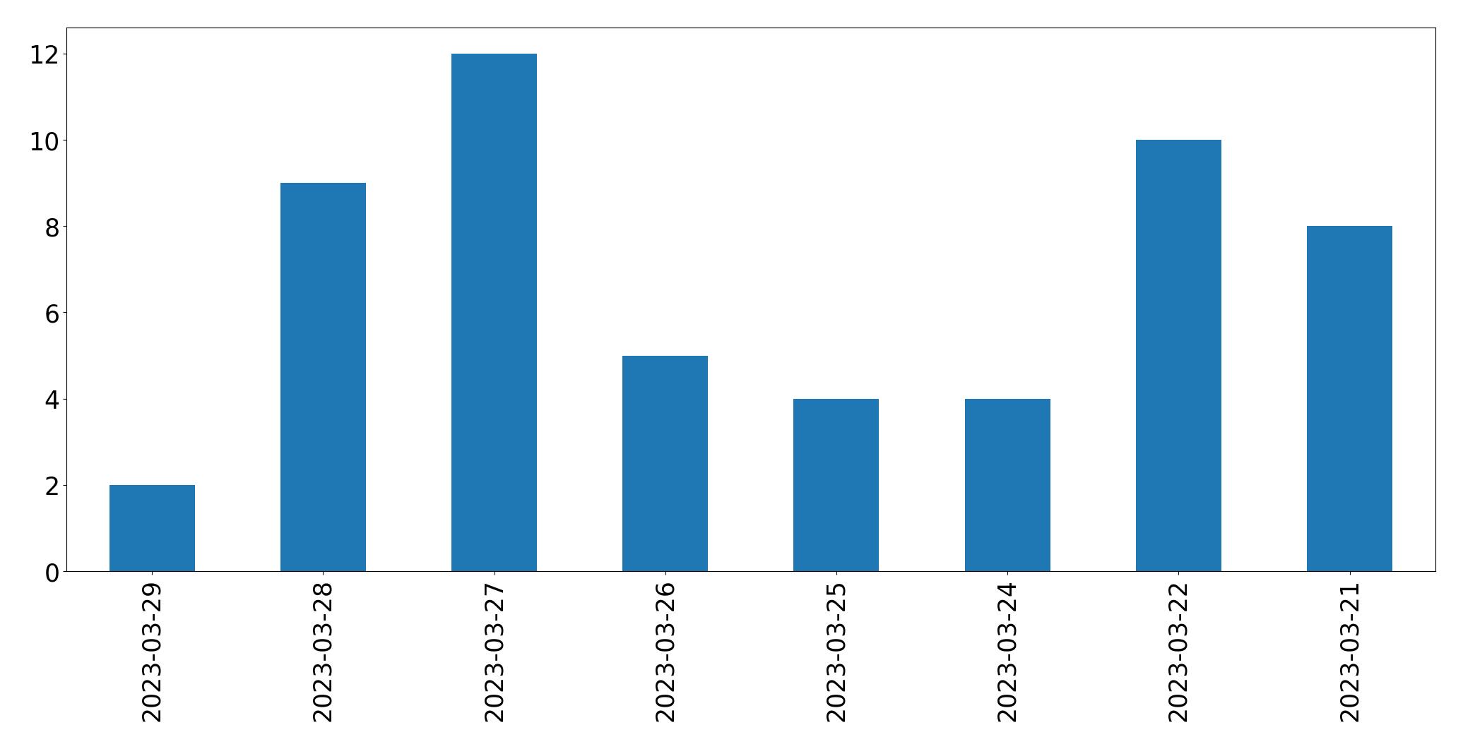 Gunluk tweet grafigi
