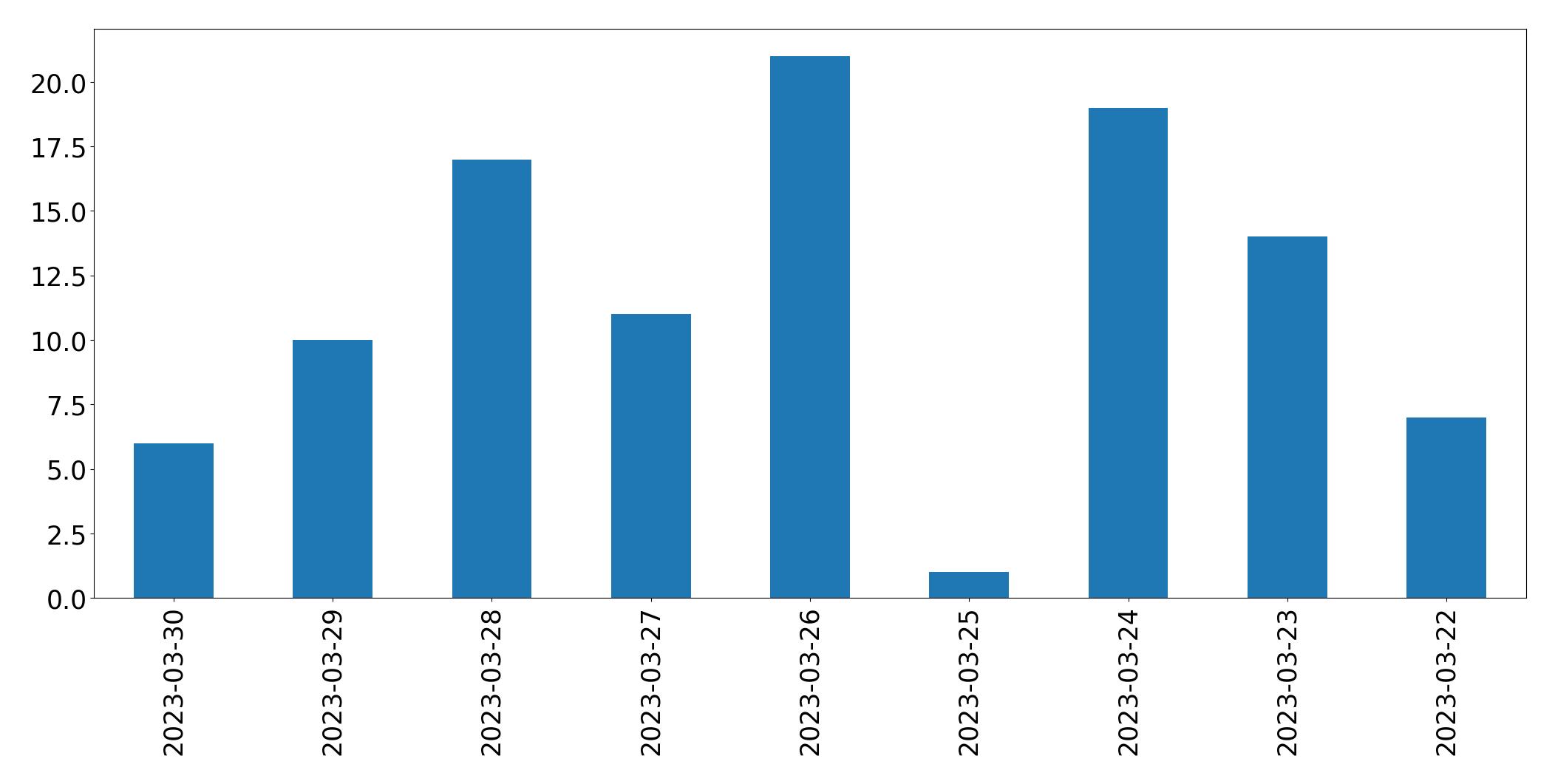 مخطط التغريدات اليومية
