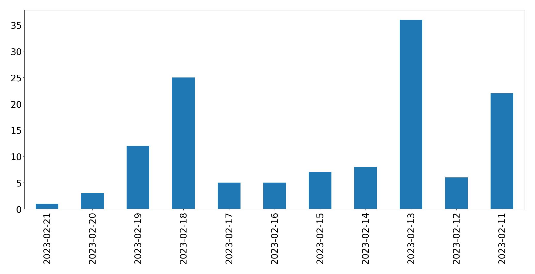 Grafik tweet per hari
