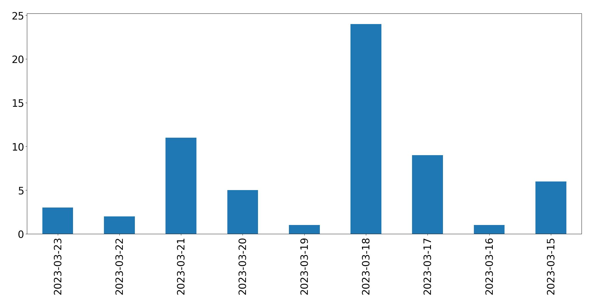 Gunluk tweet grafigi