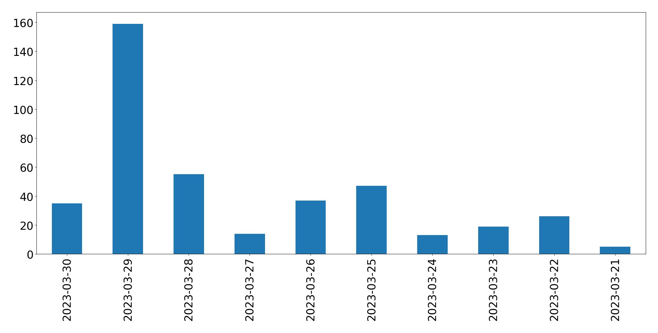Gráfico de tweets por dia
