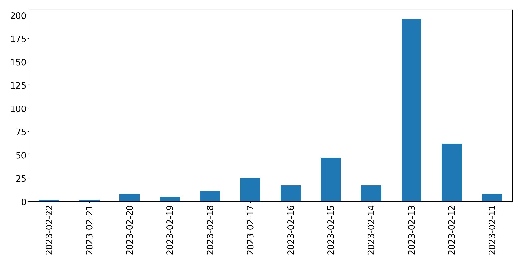 Gráfico de tweets por dia