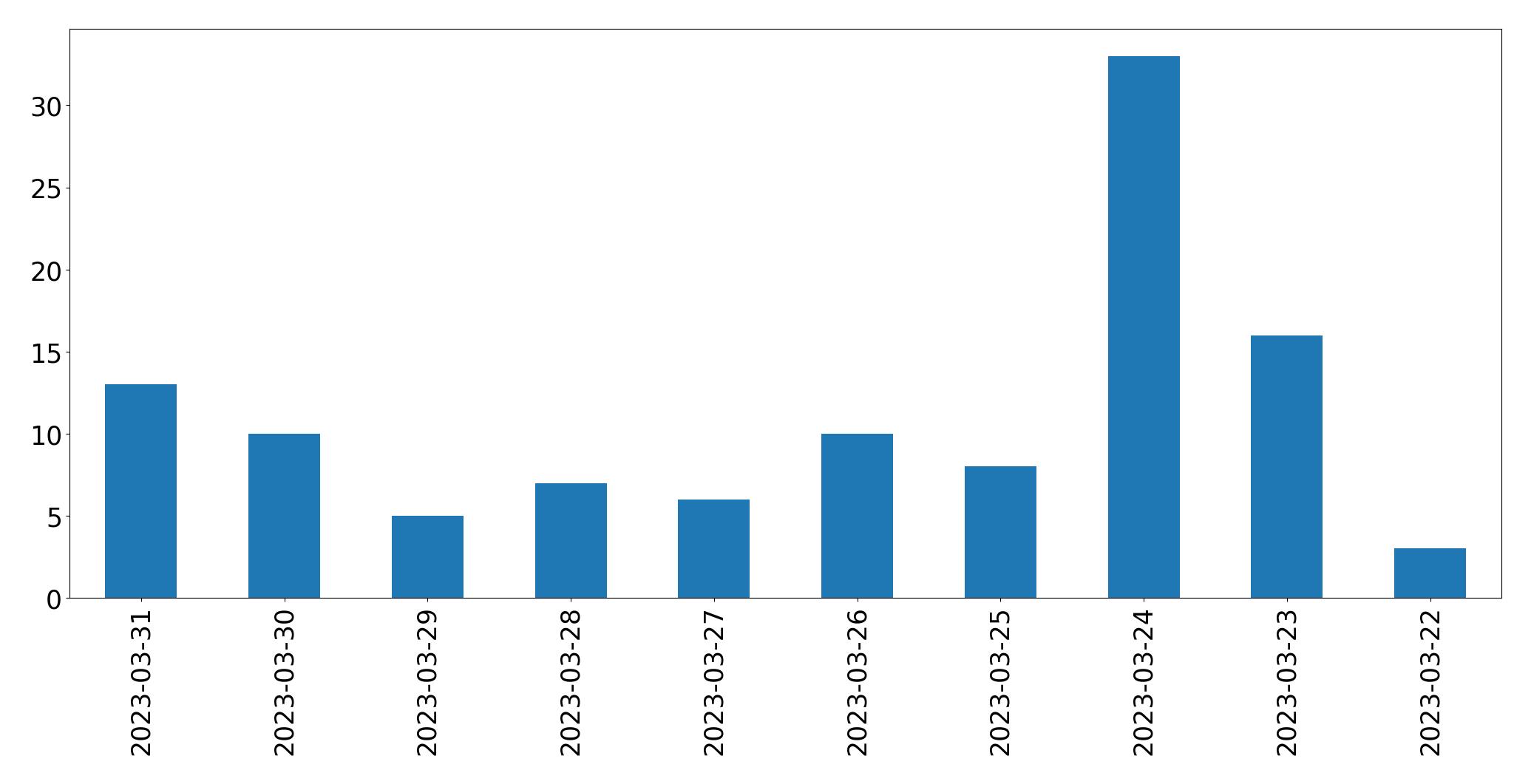 Gráfico de tweets por dia