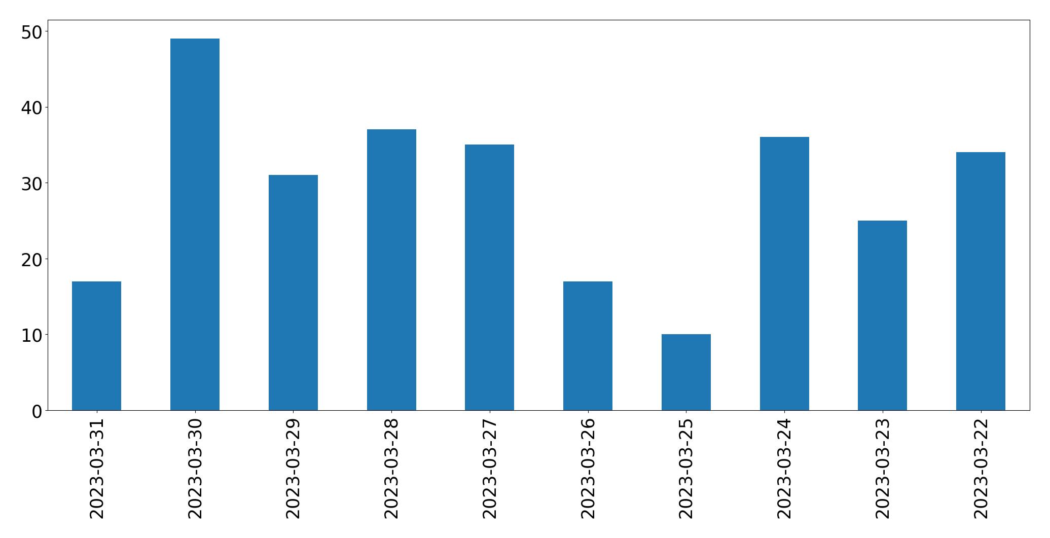 Tweets per day chart