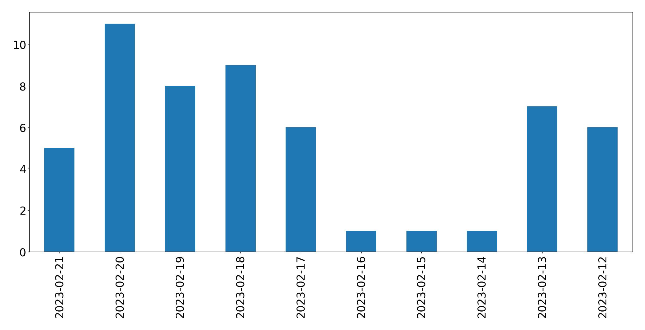 Tweets per day chart
