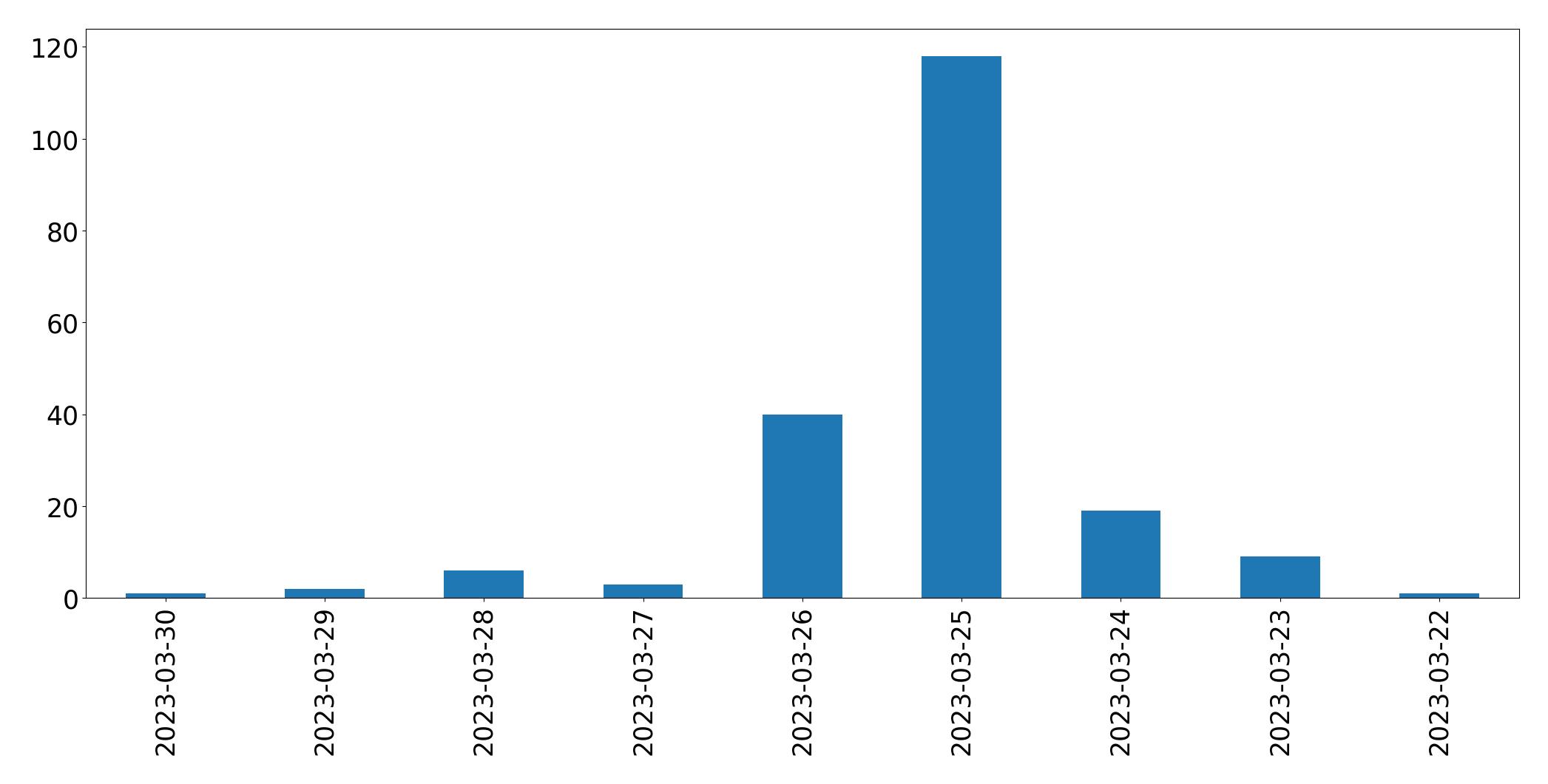 Gráfico de tweets por dia