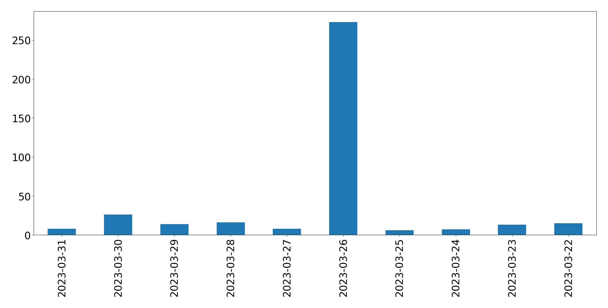 مخطط التغريدات اليومية