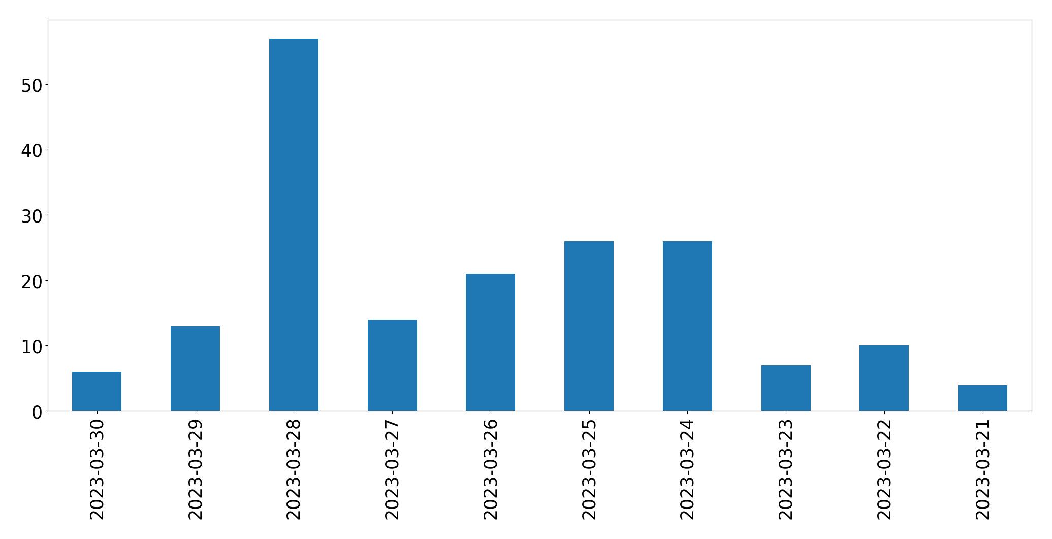 Gunluk tweet grafigi