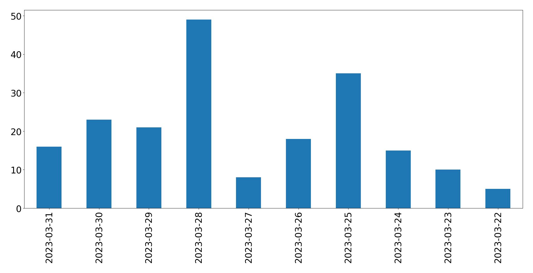 Gráfico de tweets por dia