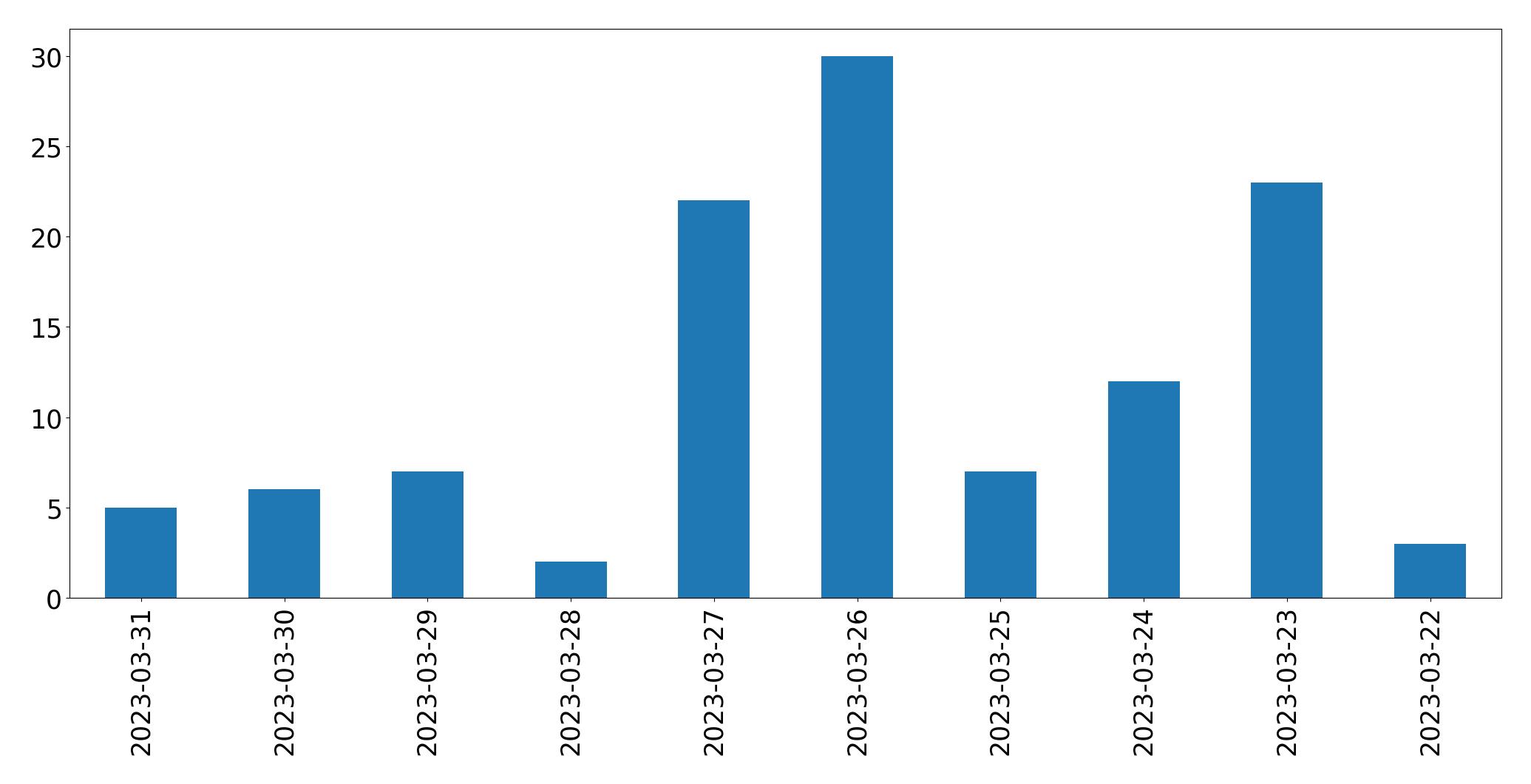Gráfico de tweets por dia