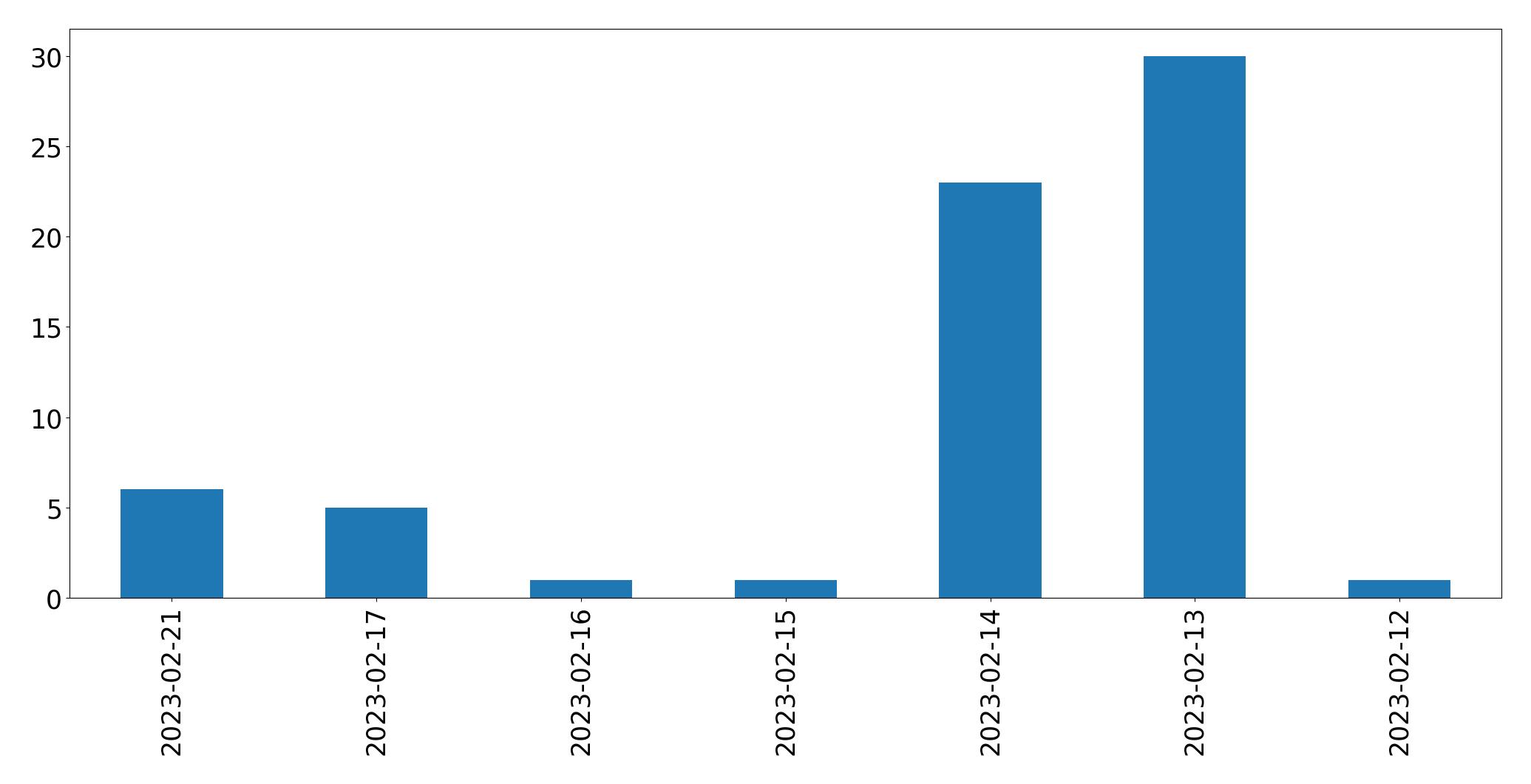 Gráfico de tweets por dia