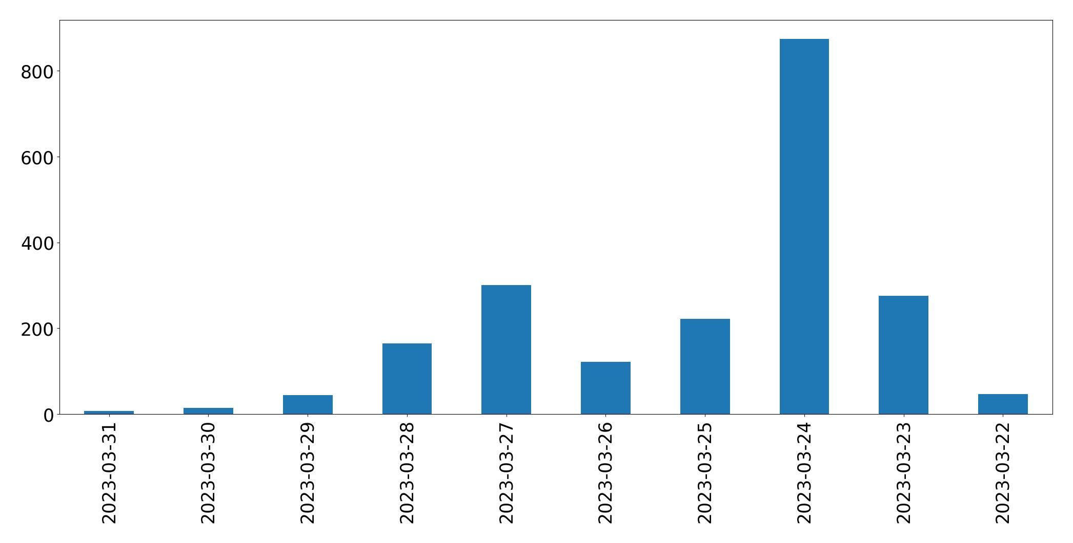 Gráfico de tweets por dia