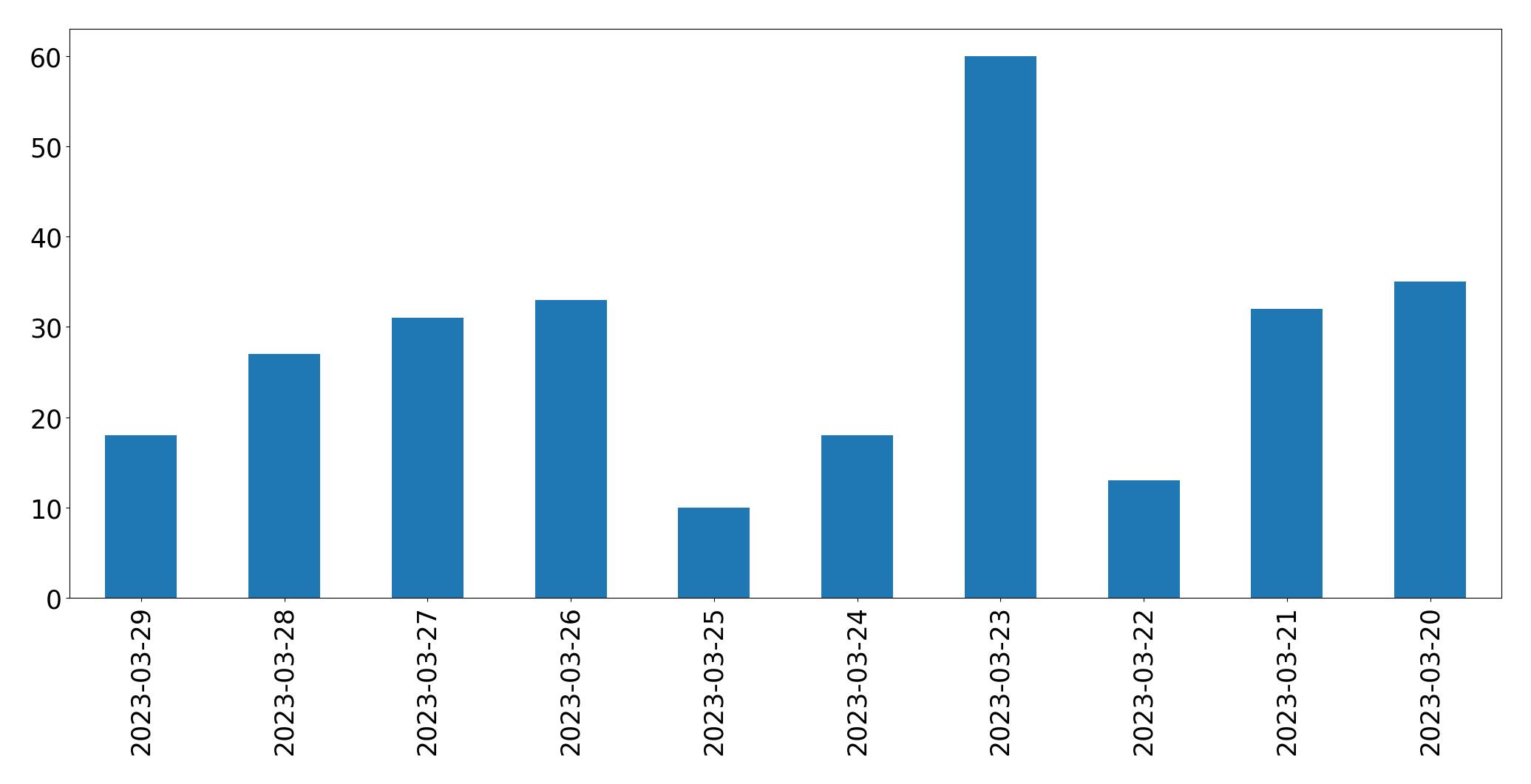 Gráfico de tweets por dia