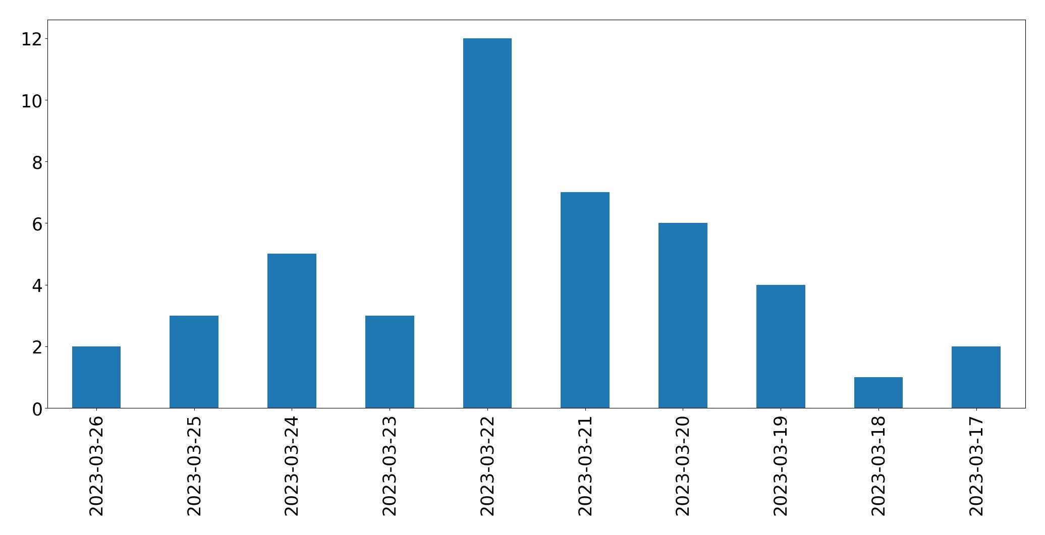Tweets per day chart