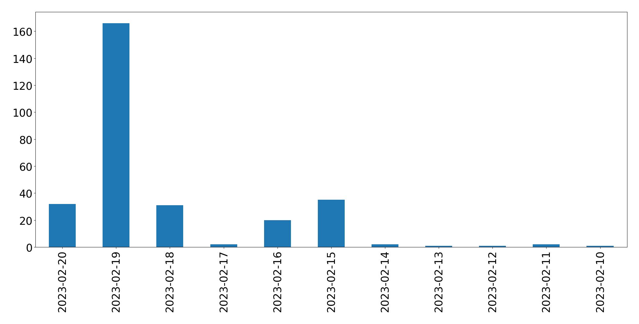 Gráfico de tweets por dia