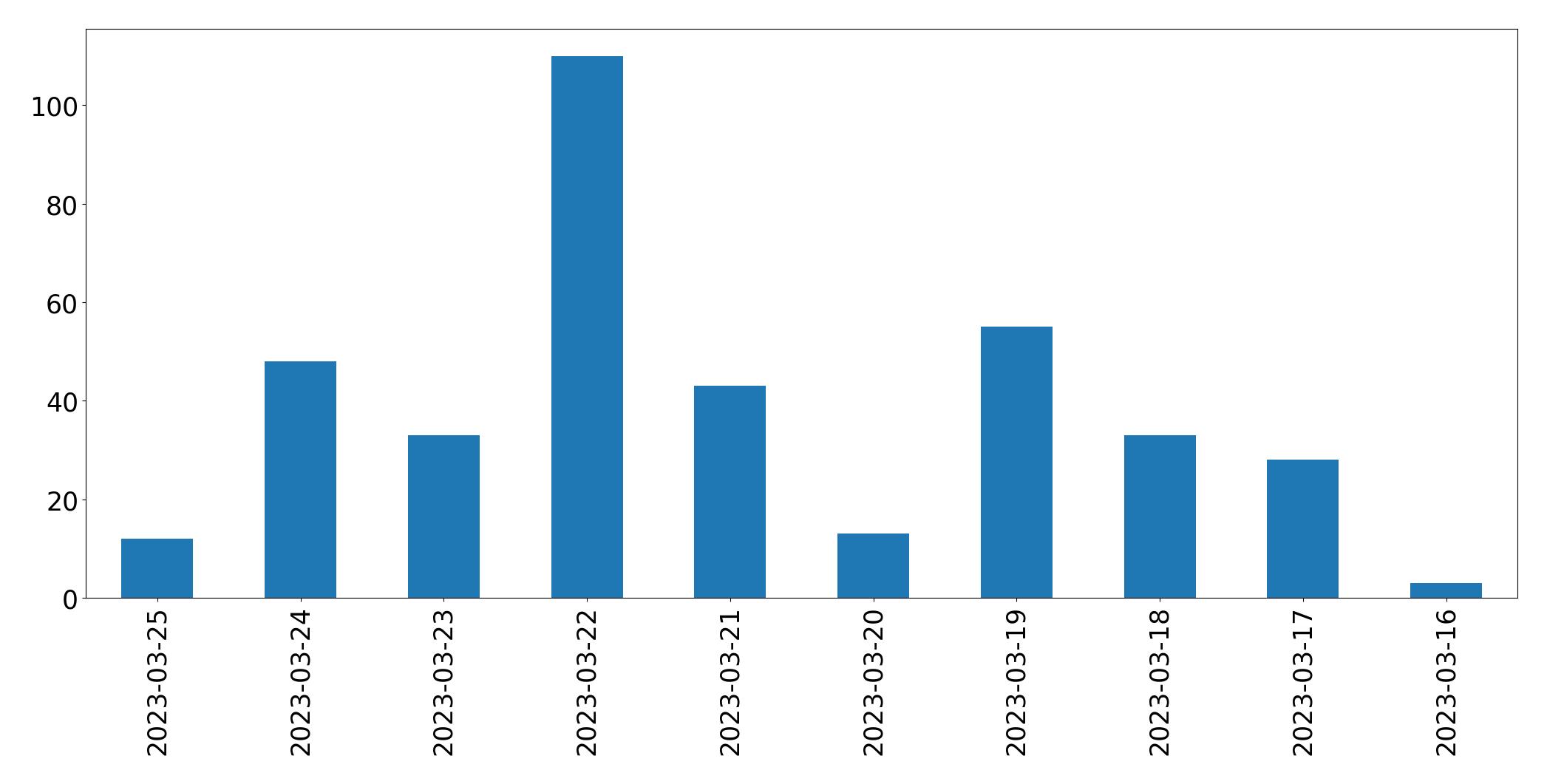 Gráfico de tweets por dia
