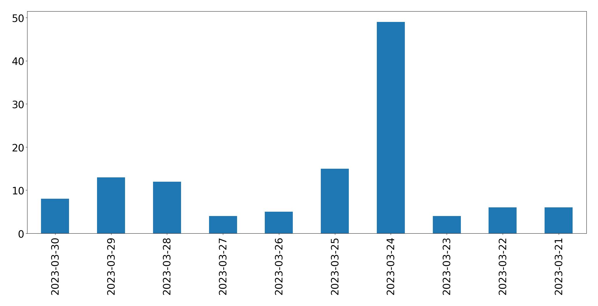 Gráfico de tweets por dia