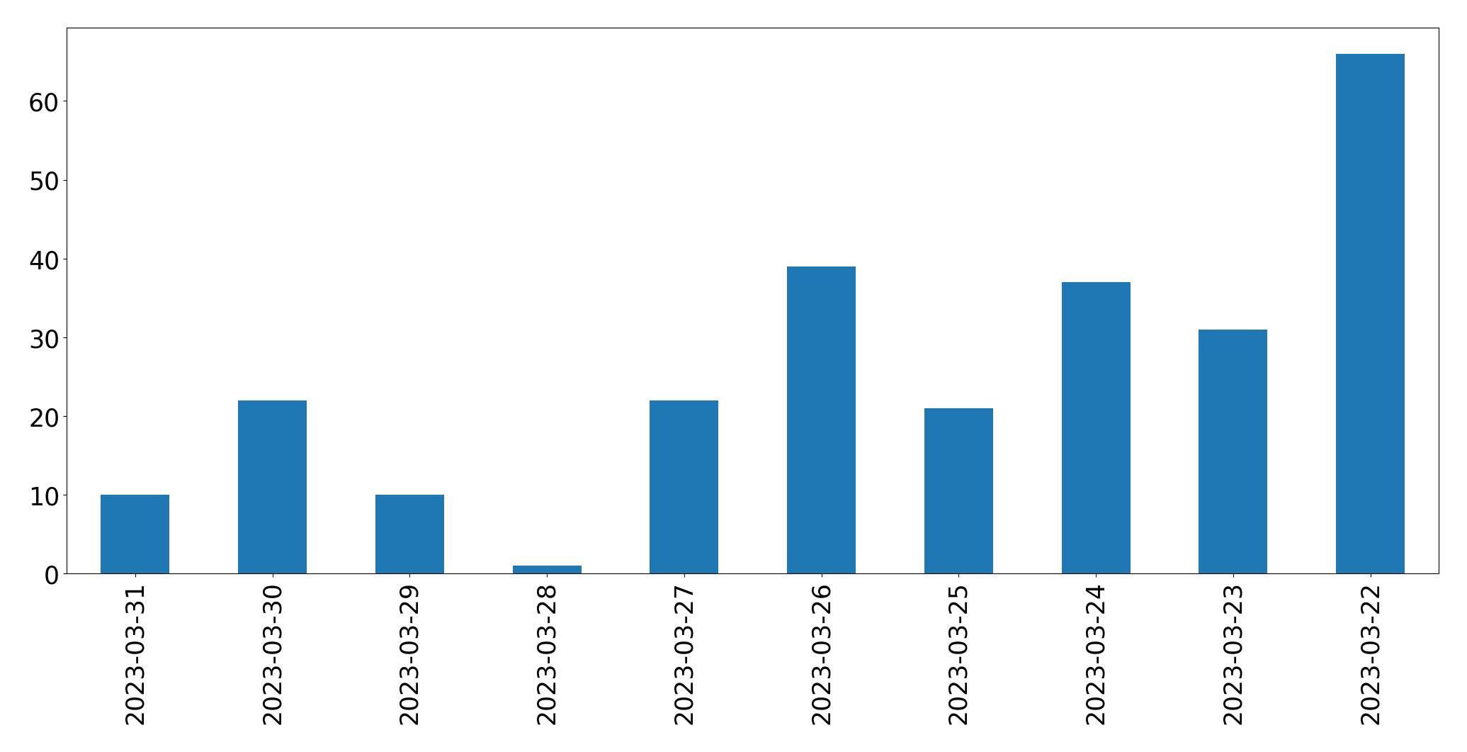Gunluk tweet grafigi