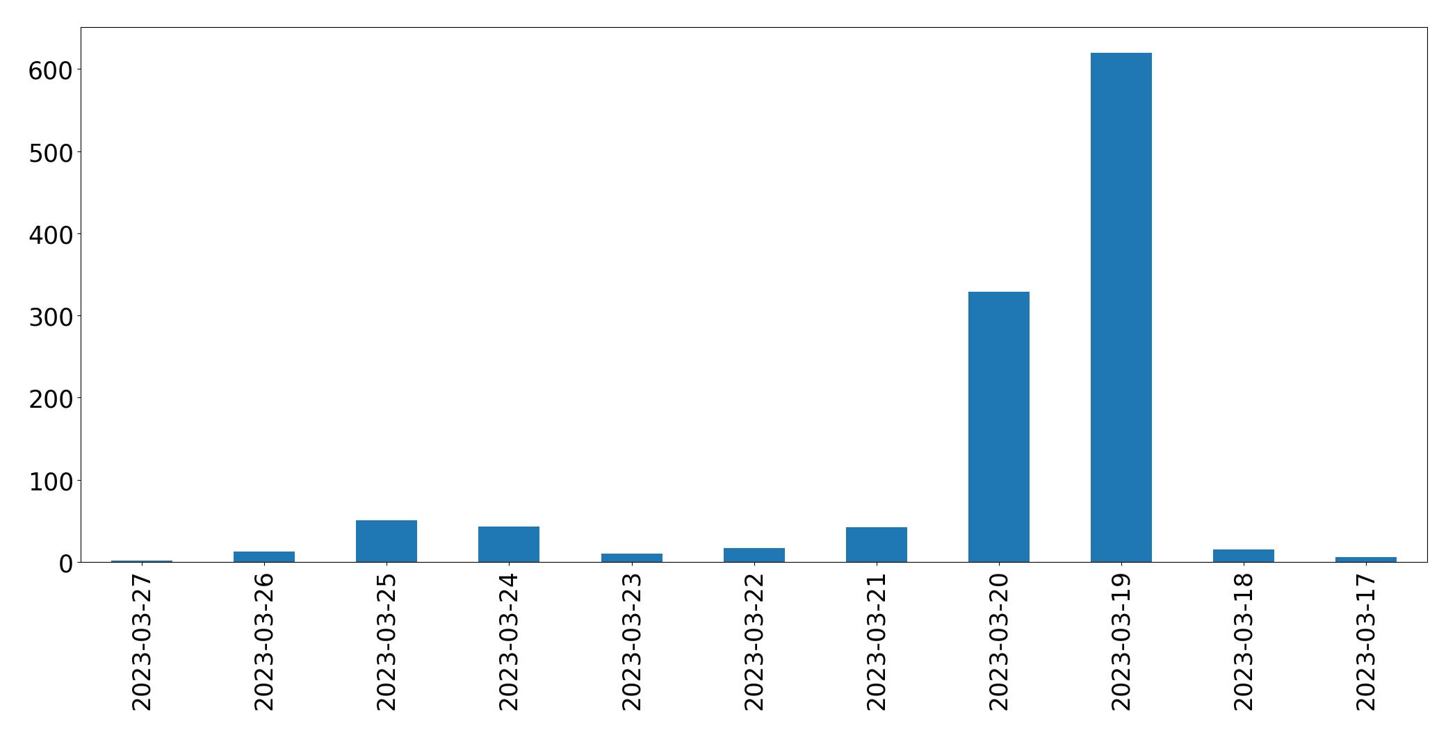 Tweets per day chart