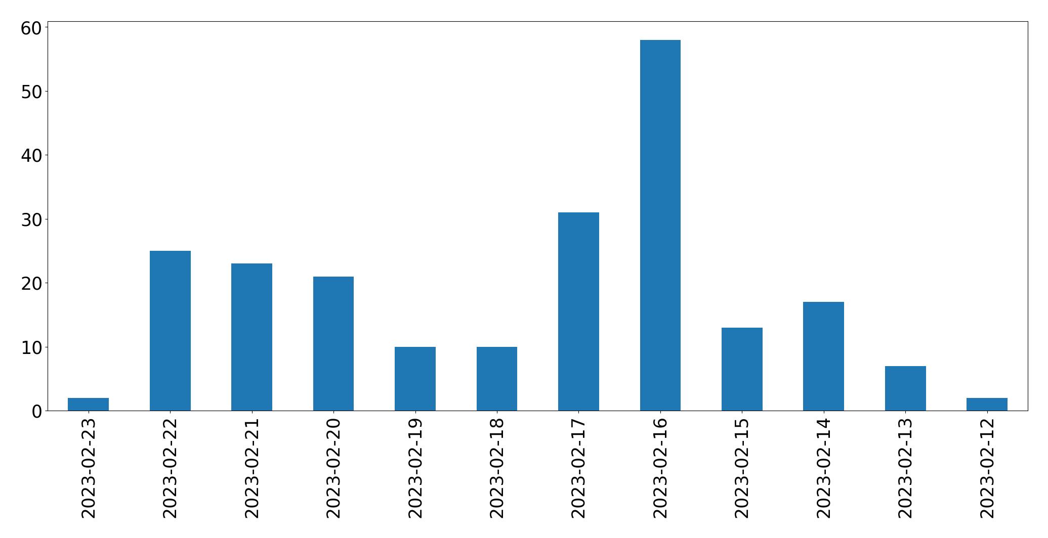Tweets per day chart
