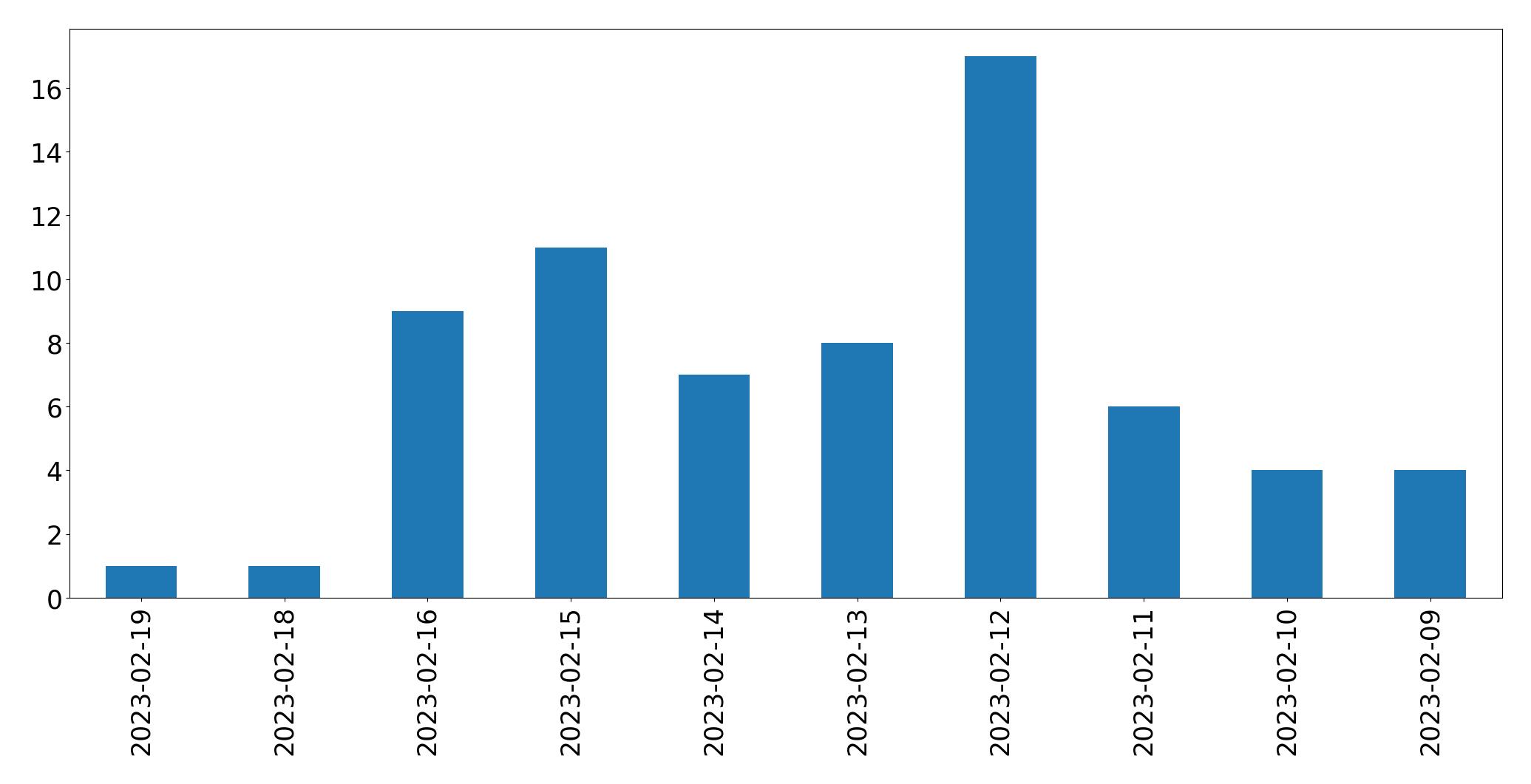 Grafik tweet per hari